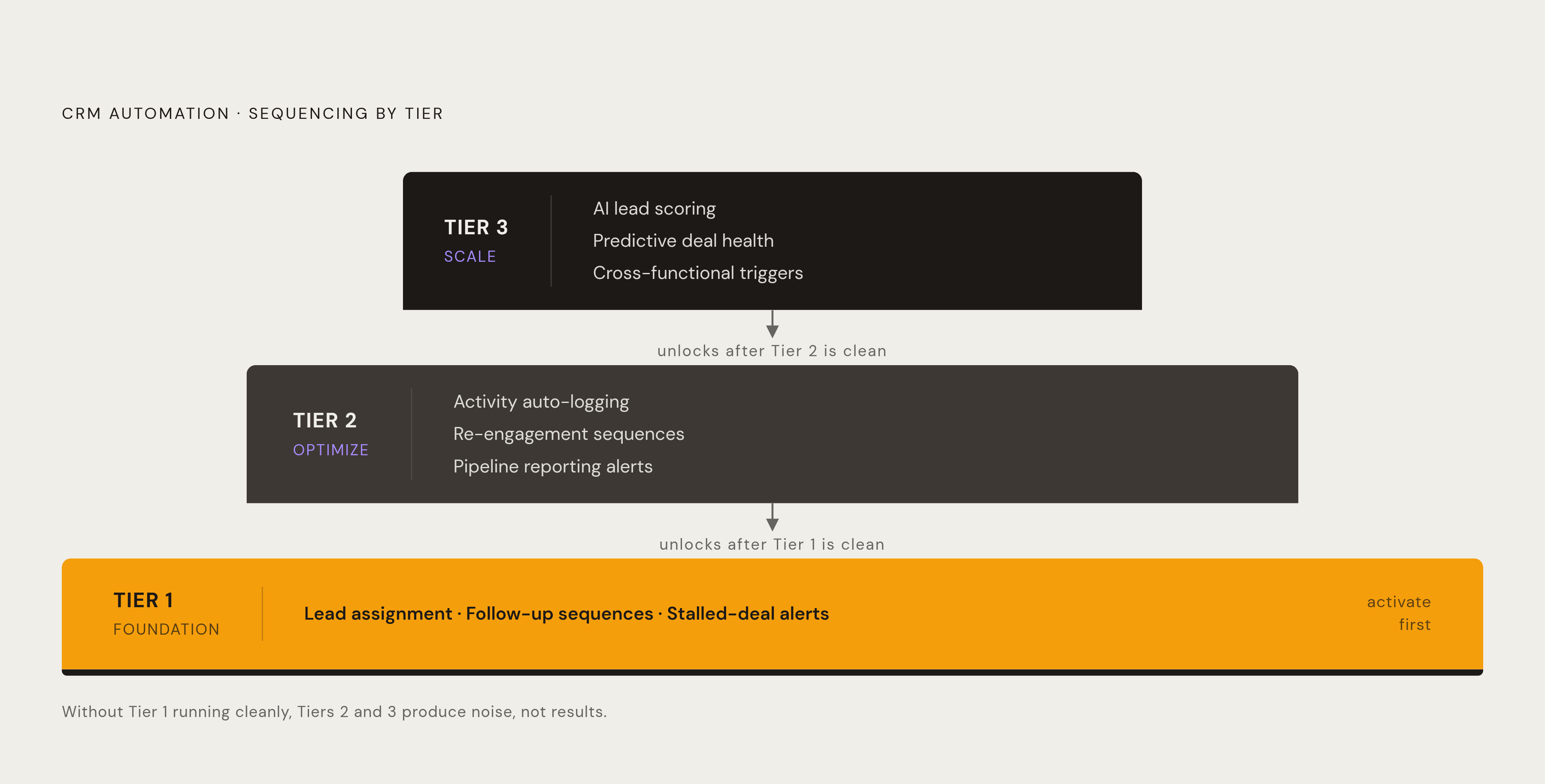 Diagram: The Automation Tiers: What to Activate and When. Visualizes: Show a three-tier progression of CRM automation for growing sales teams, communicating that sequencing matters and that each tier unlocks only after the previous one runs cleanly.