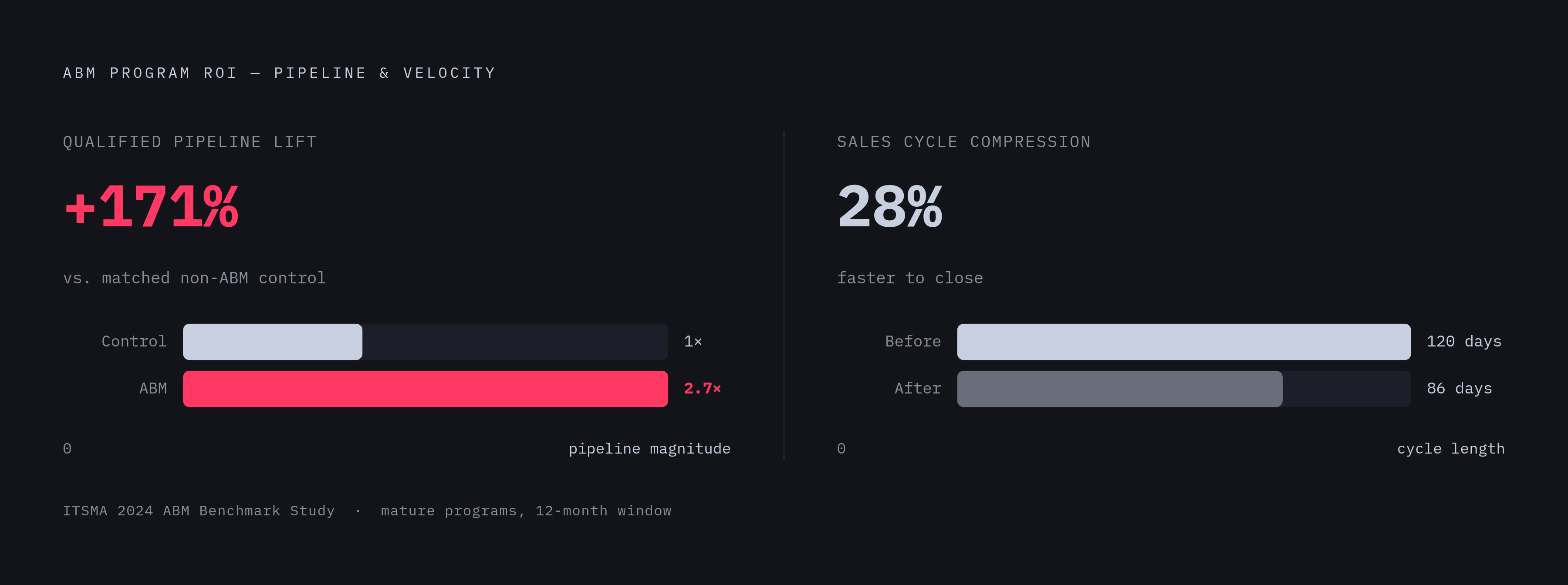 Diagram: Pipeline Lift: Mature ABM vs. the Market Average. Visualizes: Show the ROI proof point for mature ABM programs: a 171% lift in qualified pipeline over matched non-ABM control groups within 12 months (ITSMA 2024 ABM Benchmark Study)…