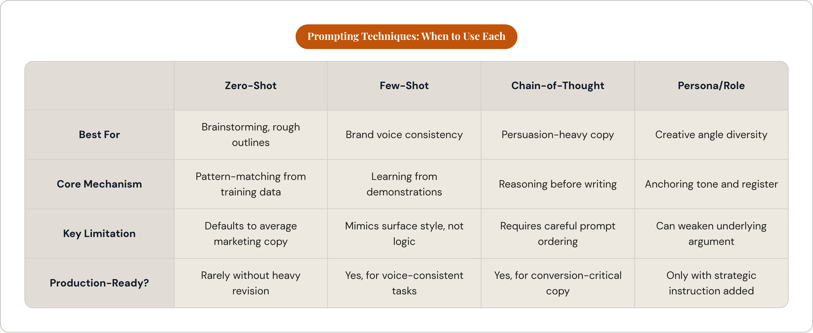 Table: Prompting Techniques: When to Use Each. Compares Best For, Core Mechanism, Key Limitation and Production-Ready? by Zero-Shot, Few-Shot, Chain-of-Thought and Persona/Role.