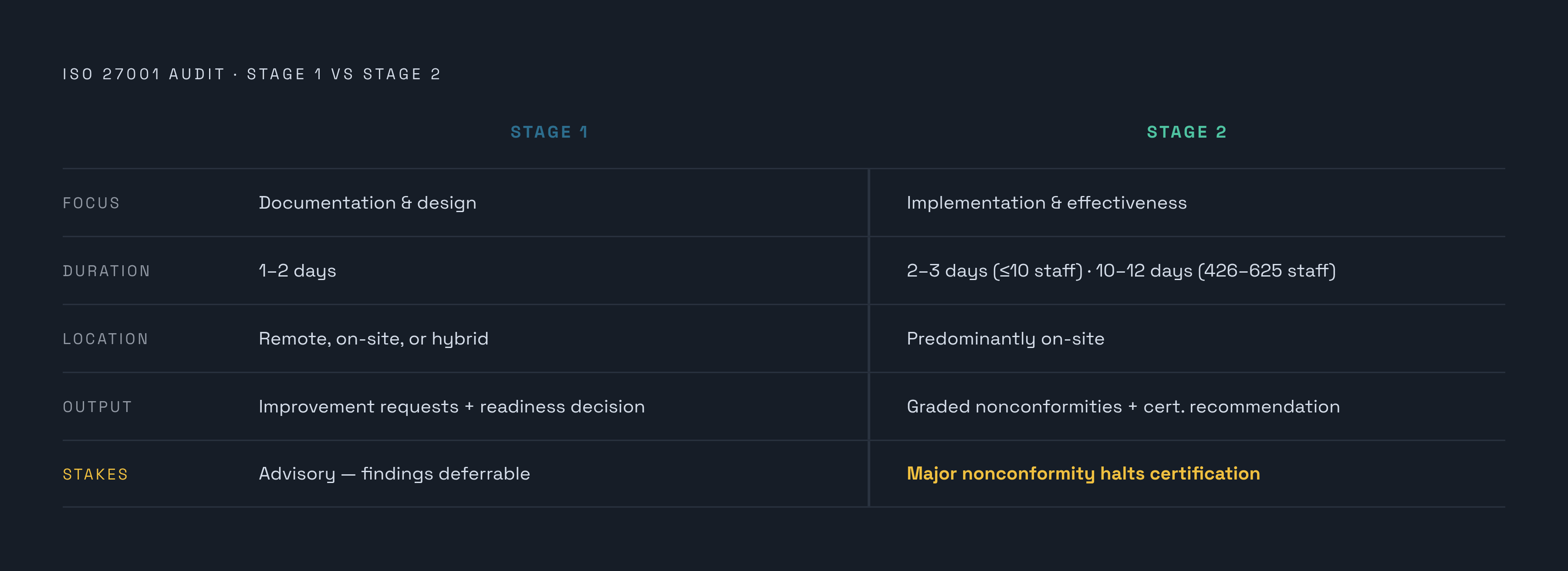 Diagram: Stage 1 vs. Stage 2: What Each Audit Actually Tests. Visualizes: Show a side-by-side comparison of the two audit stages across five concrete dimensions, making clear these are structurally different in kind, not degree.