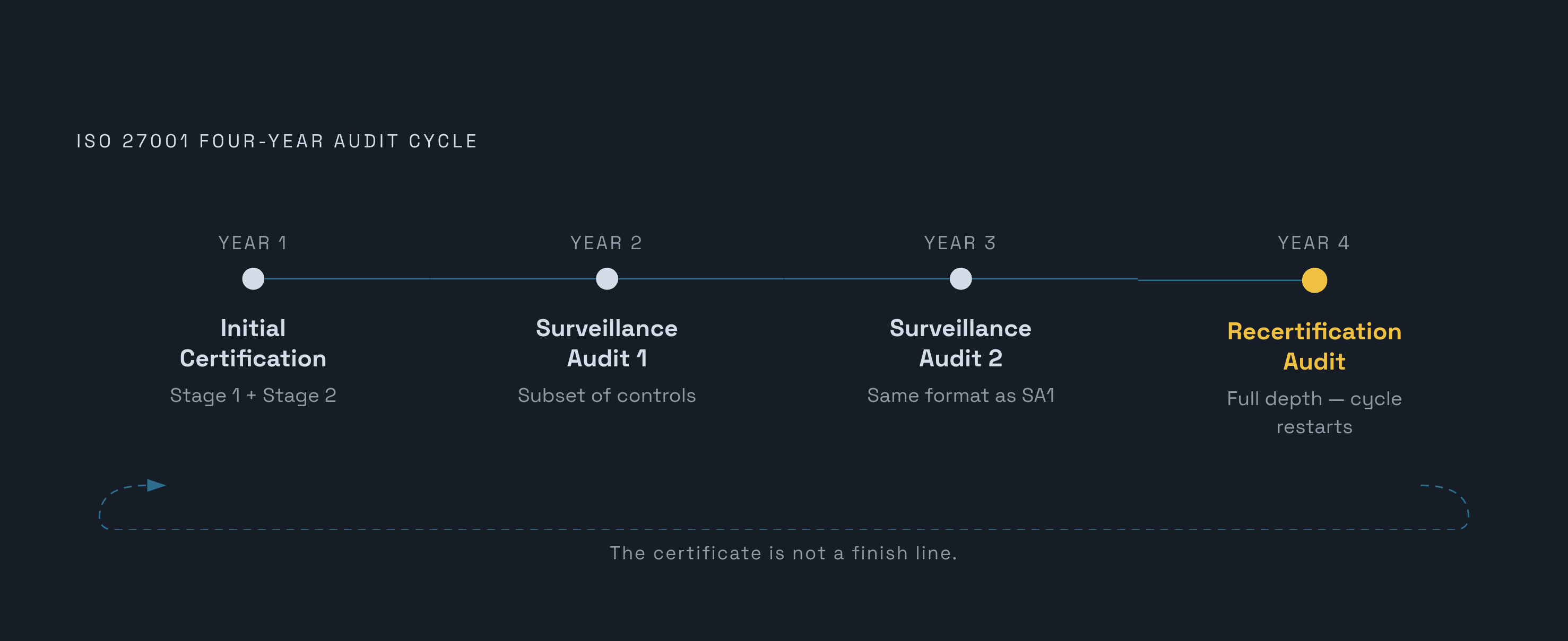 Diagram: The Three-Year Certification Cycle. Visualizes: Illustrate the repeating four-year audit cycle that begins once Stage 2 is passed: Year 1 = Initial Certification (Stage 1 + Stage 2); Year 2 = Surveillance Audit 1 (subset of controls…