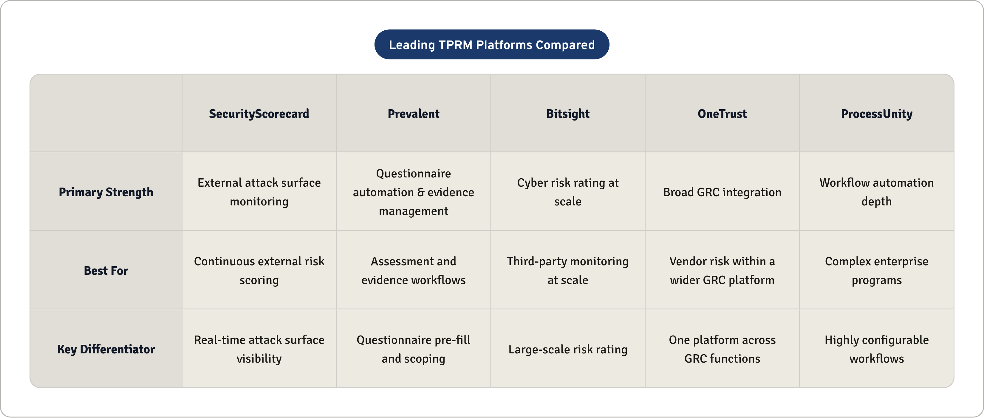 Table: Leading TPRM Platforms Compared. Compares Primary Strength, Best For and Key Differentiator by SecurityScorecard, Prevalent, Bitsight, OneTrust, and 1 more.