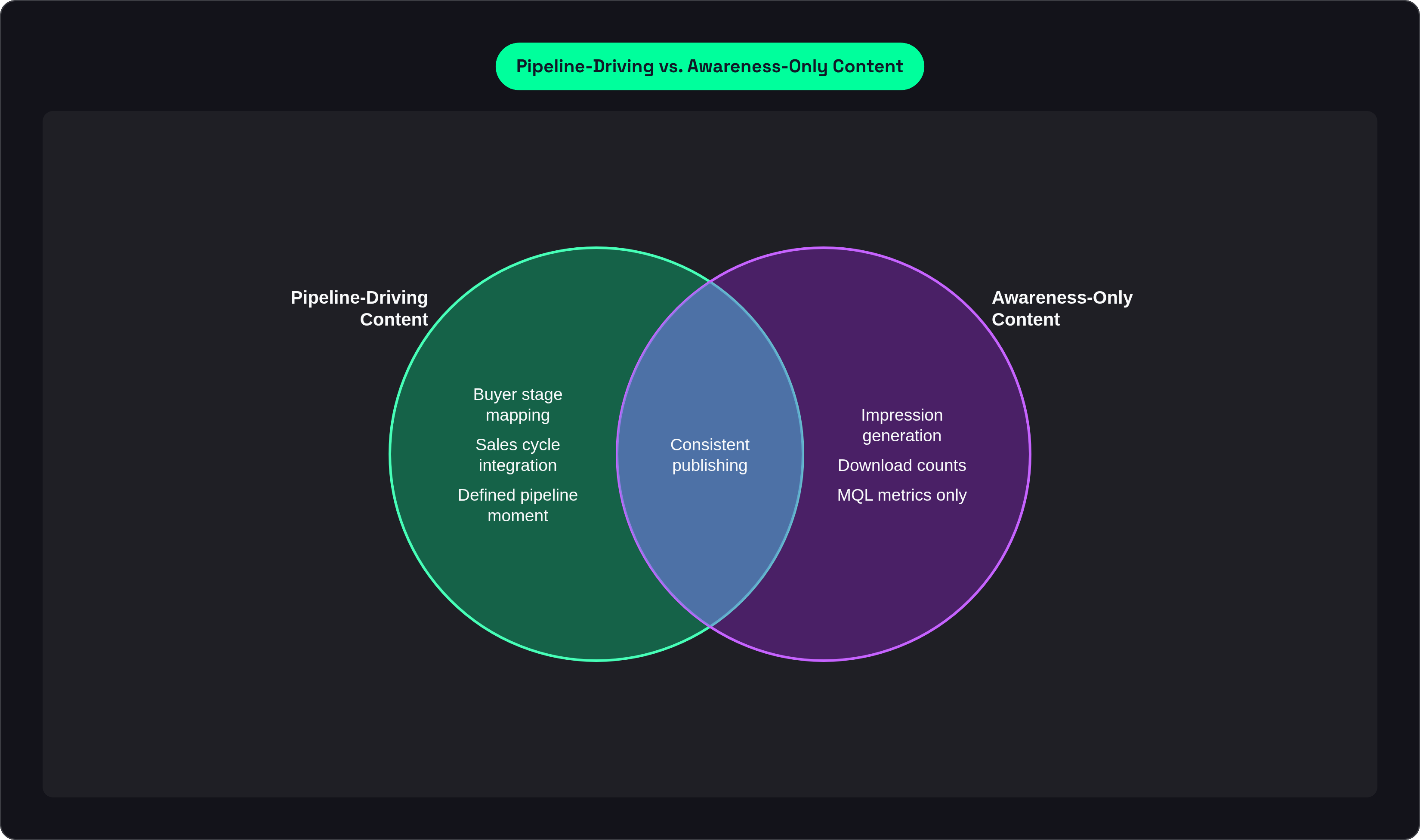 Venn diagram: Pipeline-Driving vs. Awareness-Only Content. Compares Pipeline-Driving Content and Awareness-Only Content; overlap: Shared Traits.