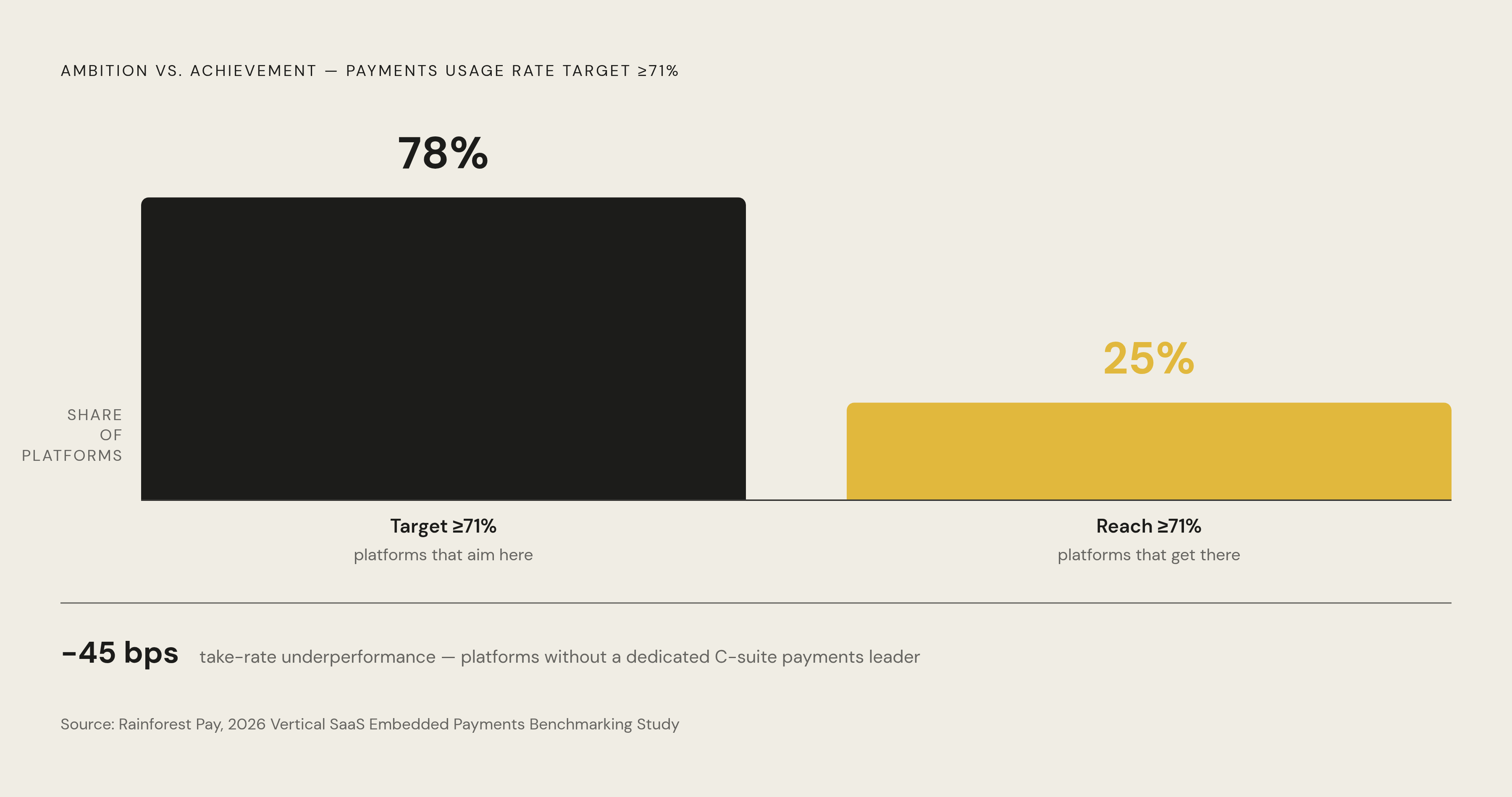 Diagram: Payments Adoption: The Gap Between Ambition and Delivery. Visualizes: Show a simple two-bar or split-stat comparison drawn from Rainforest Pay's 2026 Vertical SaaS Embedded Payments Benchmarking Study: 78% of vertical SaaS platforms target…