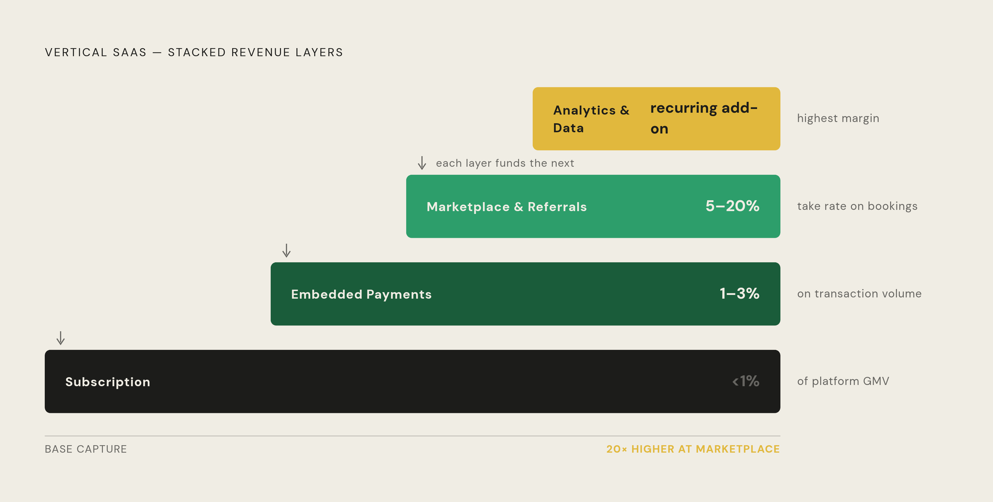 Diagram: The Revenue Stack: From Subscription Base to Embedded Finance Multiplier. Visualizes: Visualize four stacked revenue layers that vertical SaaS platforms build in sequence, showing the monetization rate that applies at each layer.
