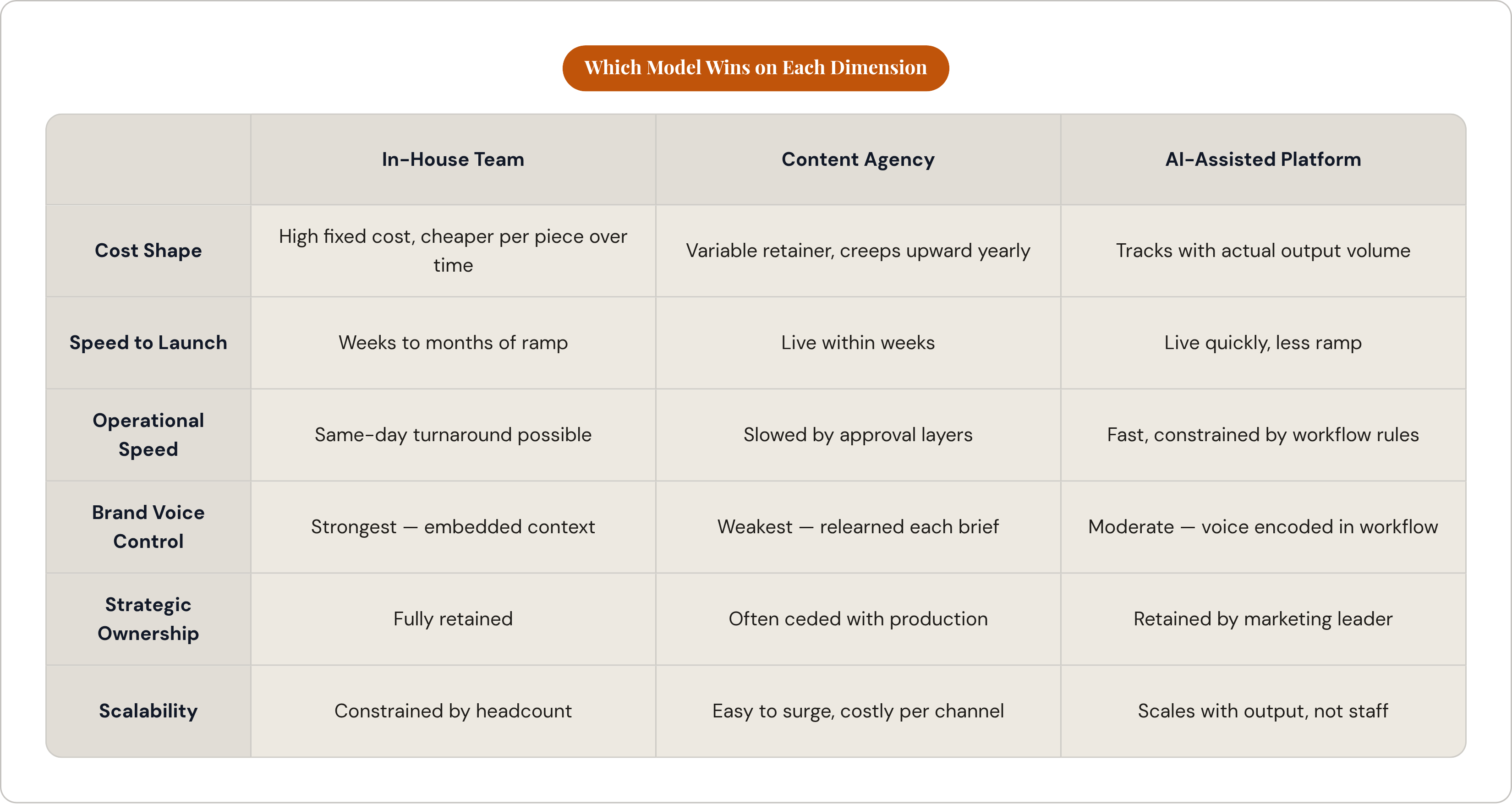 Table: Which Model Wins on Each Dimension. Compares Cost Shape, Speed to Launch, Operational Speed, Brand Voice Control, and 2 more by In-House Team, Content Agency and AI-Assisted Platform.