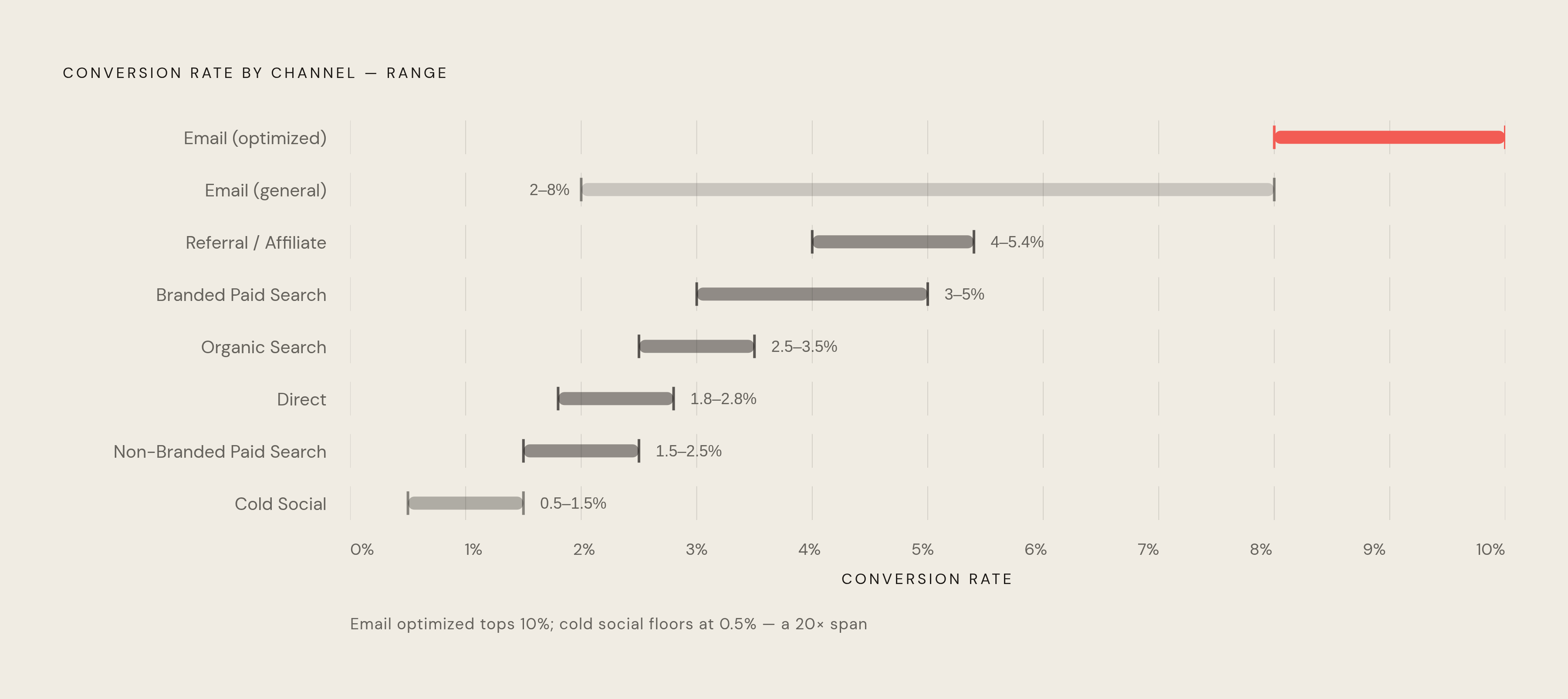 Diagram: Conversion Rate by Traffic Channel: A 10x Spread. Visualizes: Show the ranked conversion rate ranges for eight traffic channels, from highest to lowest, using the actual figures in the article: Referral/Affiliate 4–5.4%, Branded Paid…