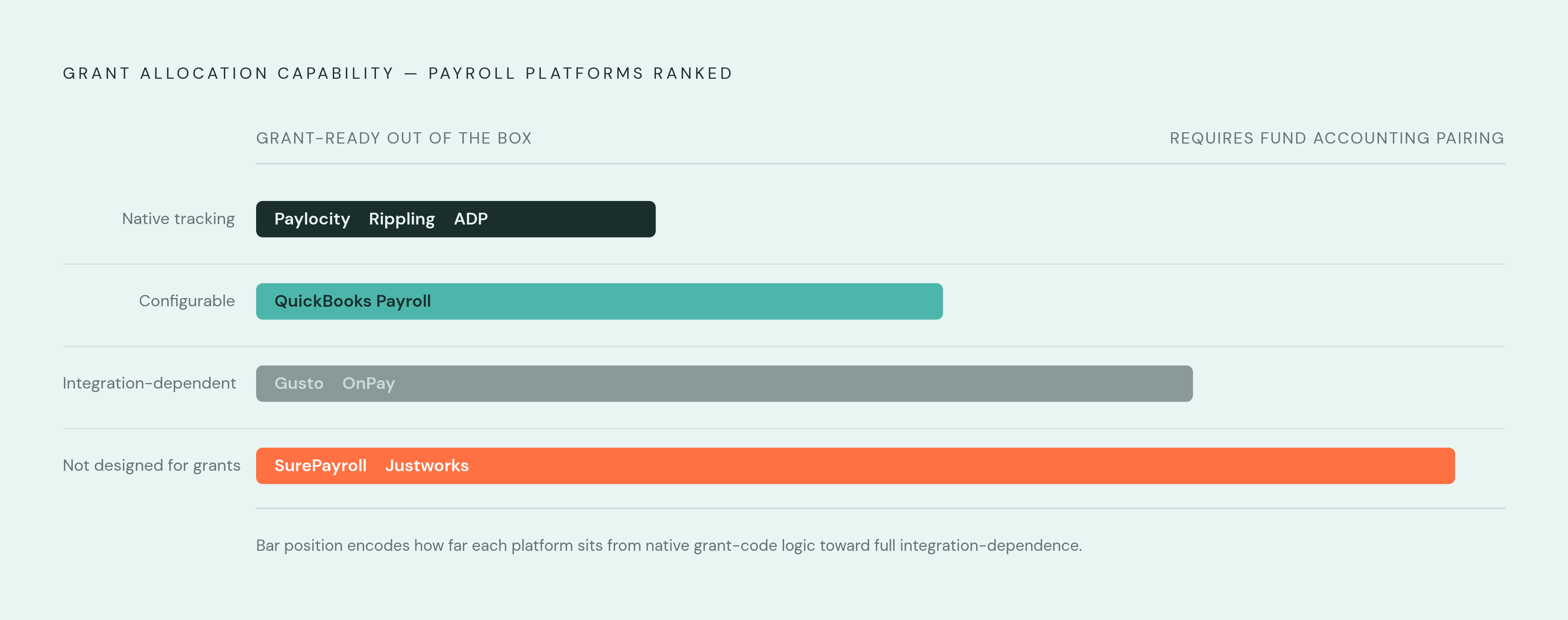 Diagram: Grant Allocation Depth by Platform. Visualizes: Show a ranked spectrum of the reviewed payroll platforms by the depth of their native grant allocation capability — from strongest (built-in) to weakest (integration-dependent).