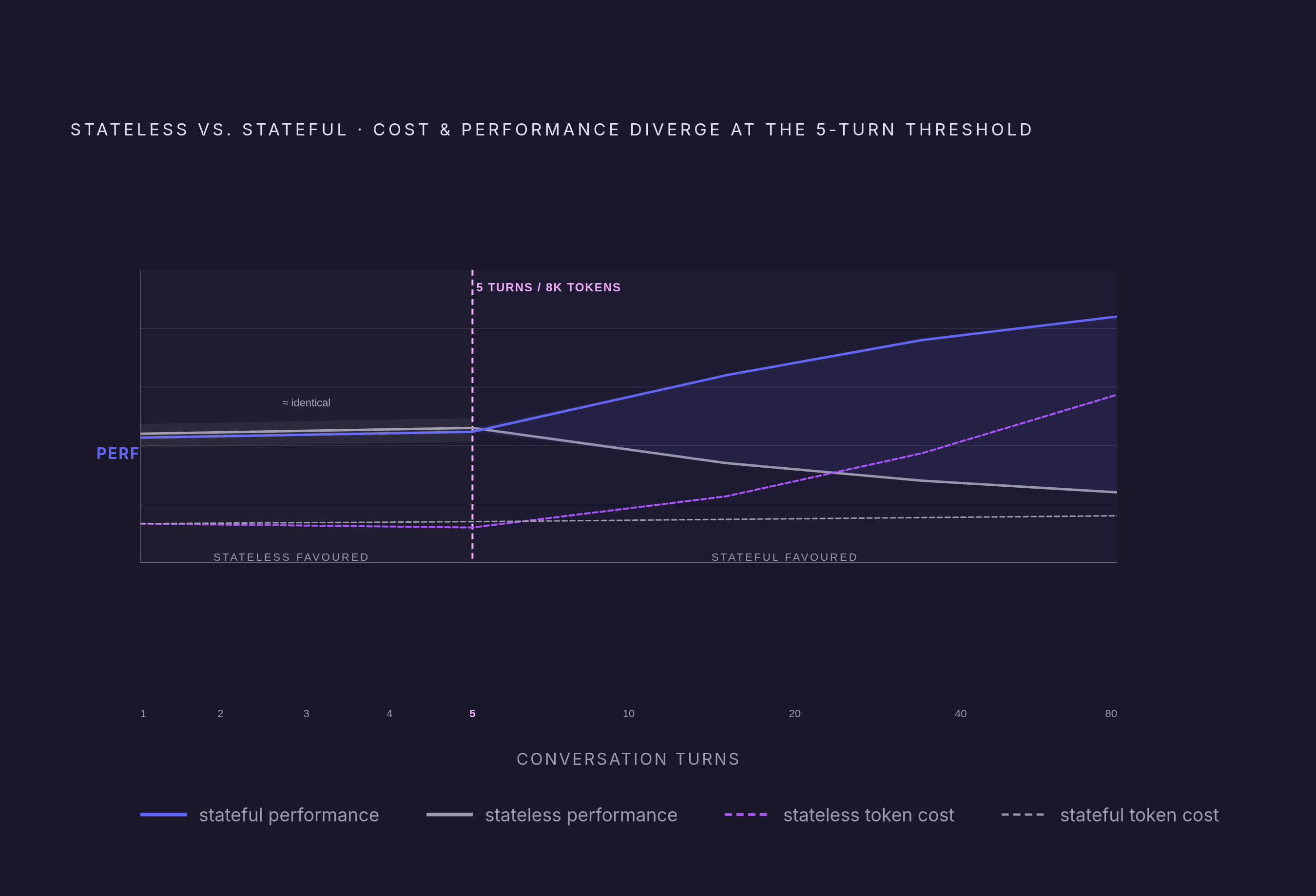 Diagram: The Performance Gap Opens After Five Turns. Visualizes: Show how the cost/performance relationship between stateless and stateful agents diverges as conversation length grows.