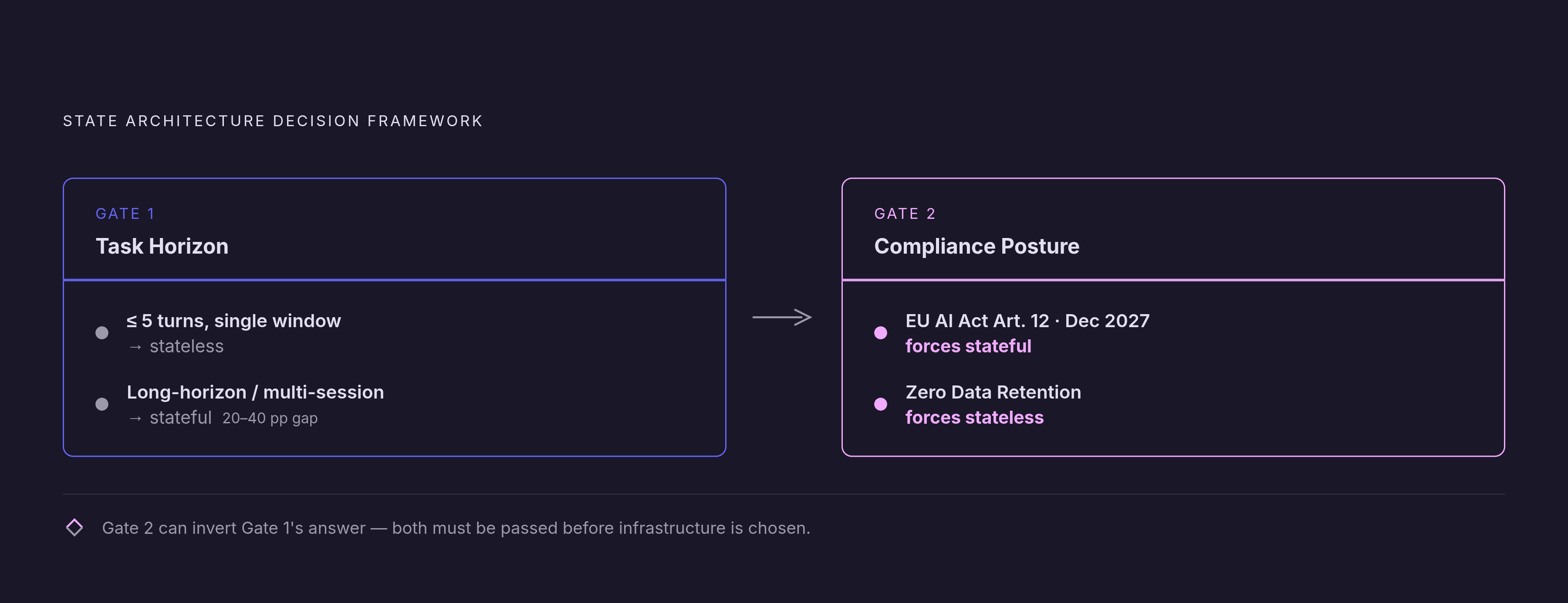 Diagram: Two Filters, One Architecture Decision. Visualizes: Illustrate a two-stage decision framework for choosing state architecture.