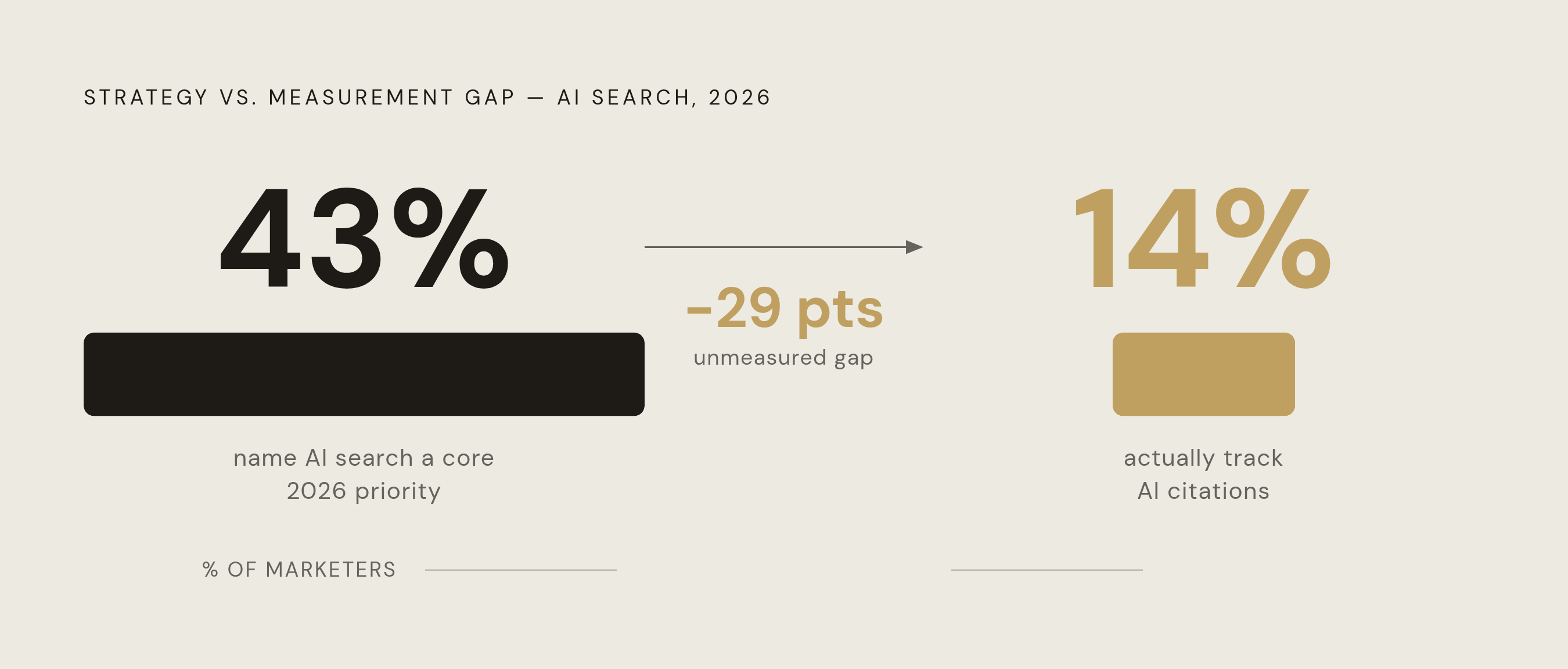 Diagram: The Measurement Gap: Priority vs. Instrumentation. Visualizes: Show the stark contrast between two numbers that define the central problem of the article: 43% of marketers name AI search optimization a core part of their 2026 strategy, yet…