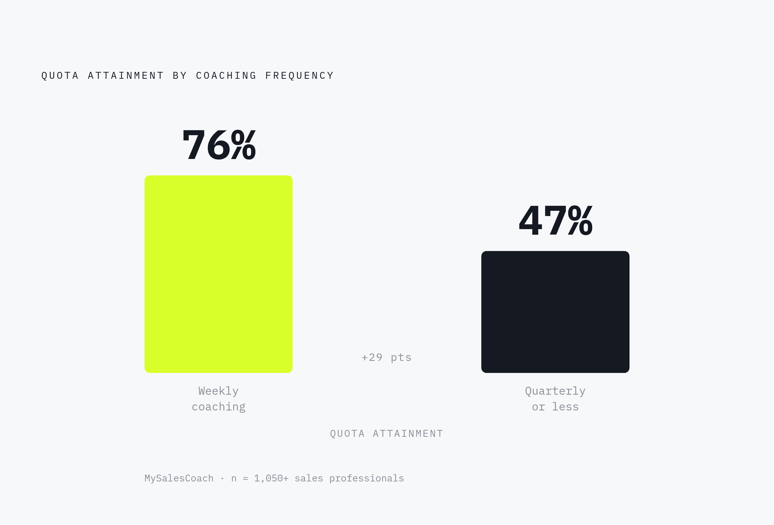 Diagram: Weekly Coaching Closes the Quota Gap. Visualizes: Show the stark contrast in quota attainment between two coaching frequencies: reps coached weekly hit 76% quota attainment versus 47% for reps coached quarterly or less, according to…
