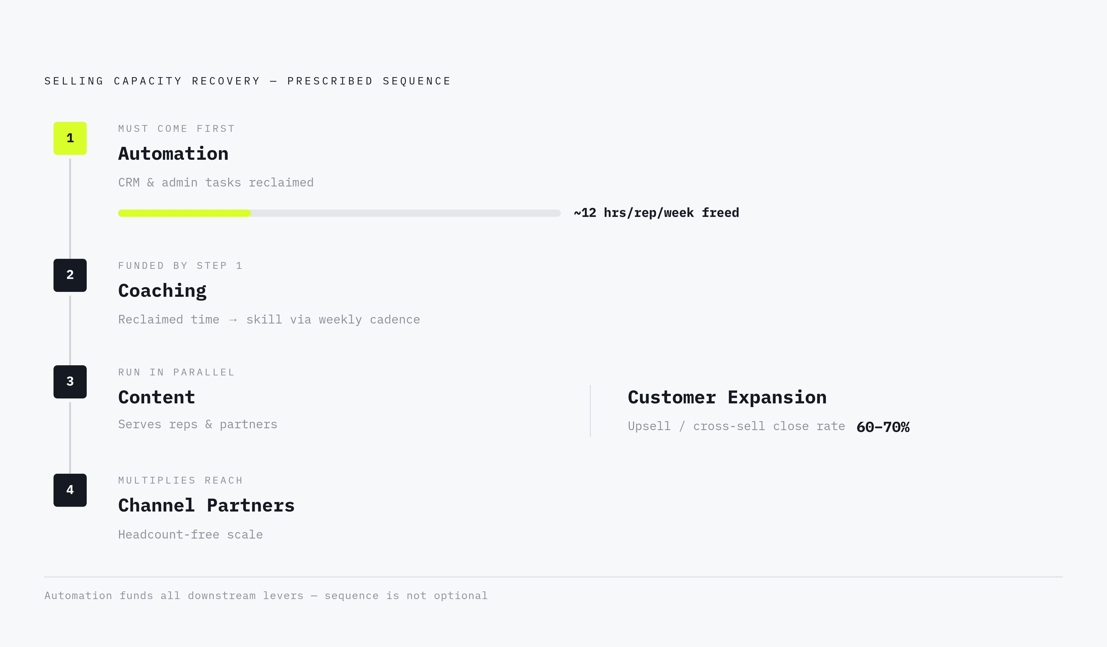 Diagram: The Four Levers, in Order. Visualizes: Visualize the prescribed sequence of four levers for recovering lost selling capacity: (1) Automation — frees ~12 hours/rep/week from CRM and admin tasks; (2) Coaching — turns reclaimed time into…