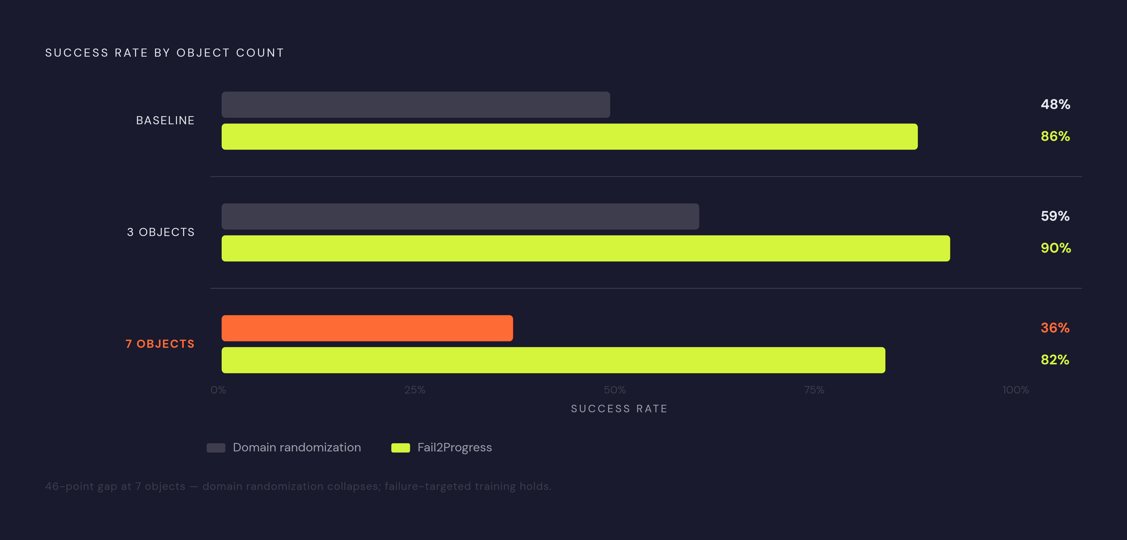 Diagram: Domain Randomization vs. Failure-Targeted Training: The Success Rate Gap. Visualizes: Show the concrete performance contrast between domain randomization alone and failure-targeted training (Fail2Progress) across three task difficulties…