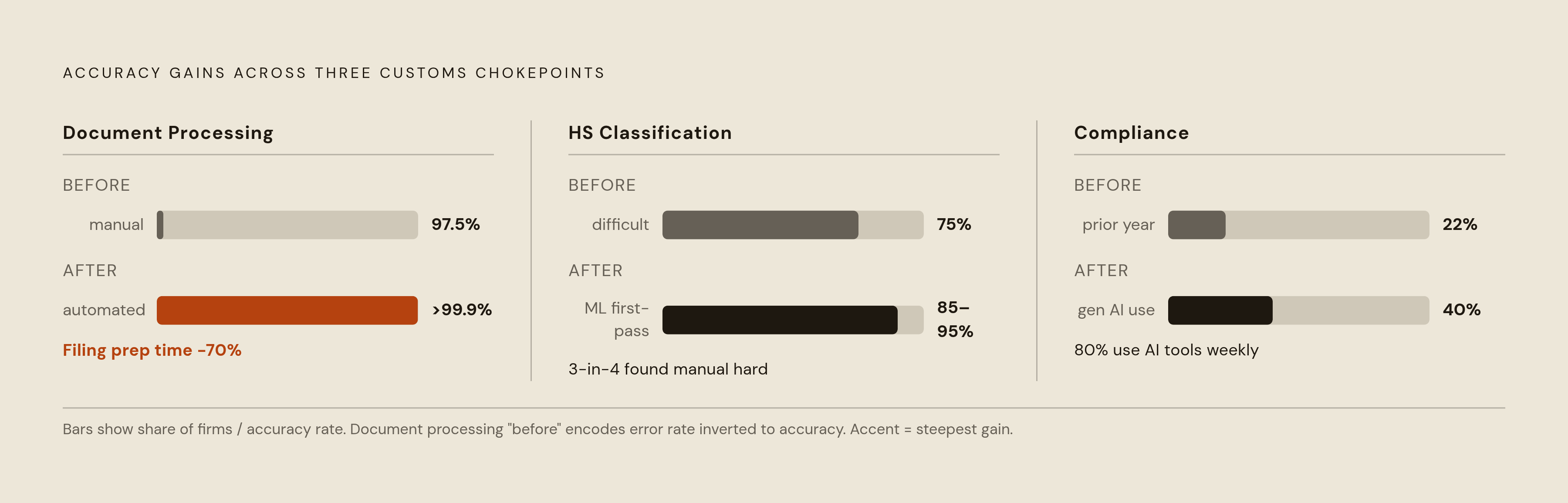 Diagram: Automation's Accuracy Gains Across Three Brokerage Layers. Visualizes: Visualize the accuracy improvement across the three chokepoints: document extraction (manual error rate 1–4% vs.
