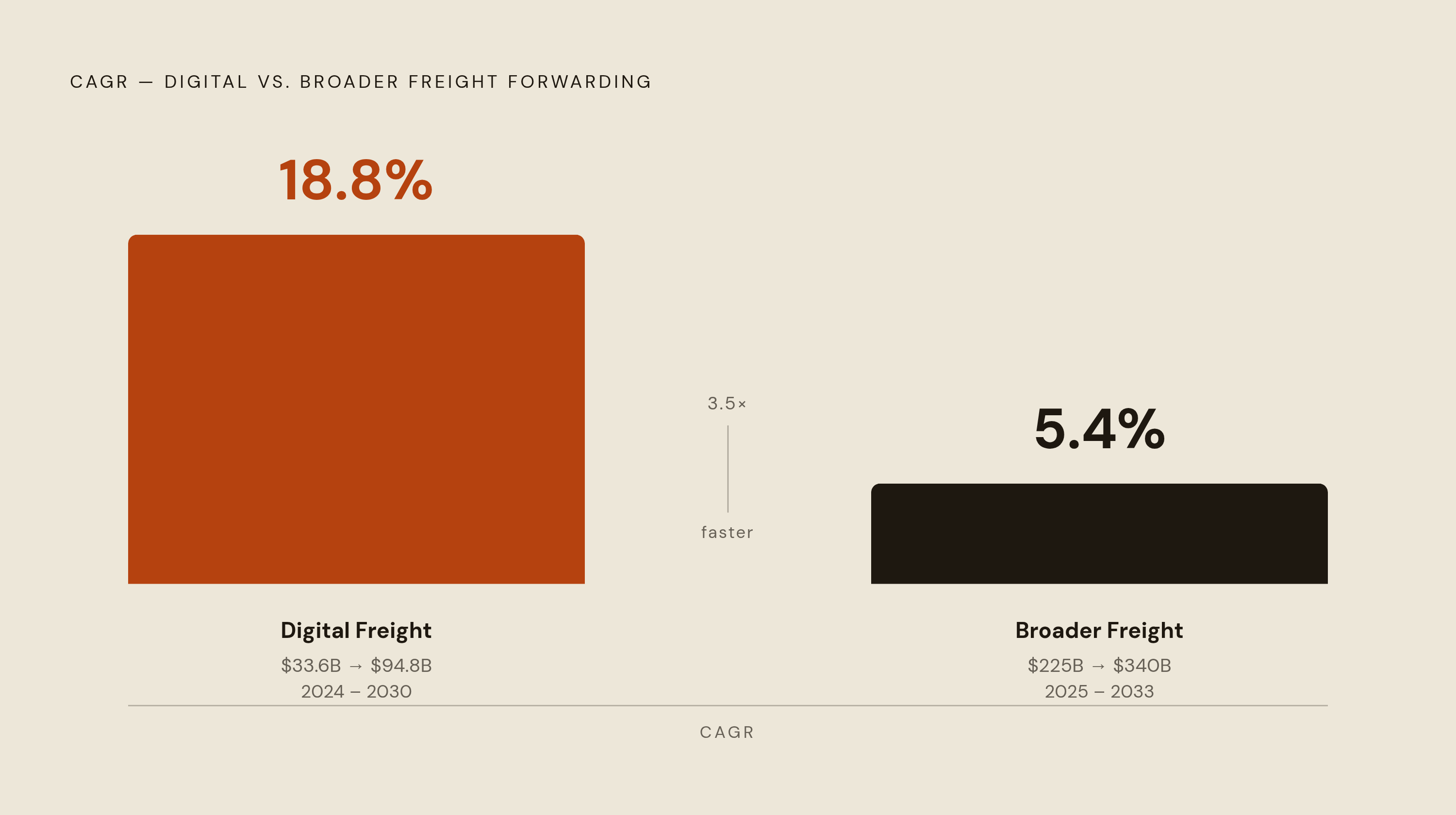 Diagram: Digital vs. Traditional Freight Forwarding: Two Very Different Growth Speeds. Visualizes: Show the growth rate contrast between digital freight forwarding (18.8% CAGR, valued at $33.6B in 2024, projected $94.8B by 2030) and the broader…