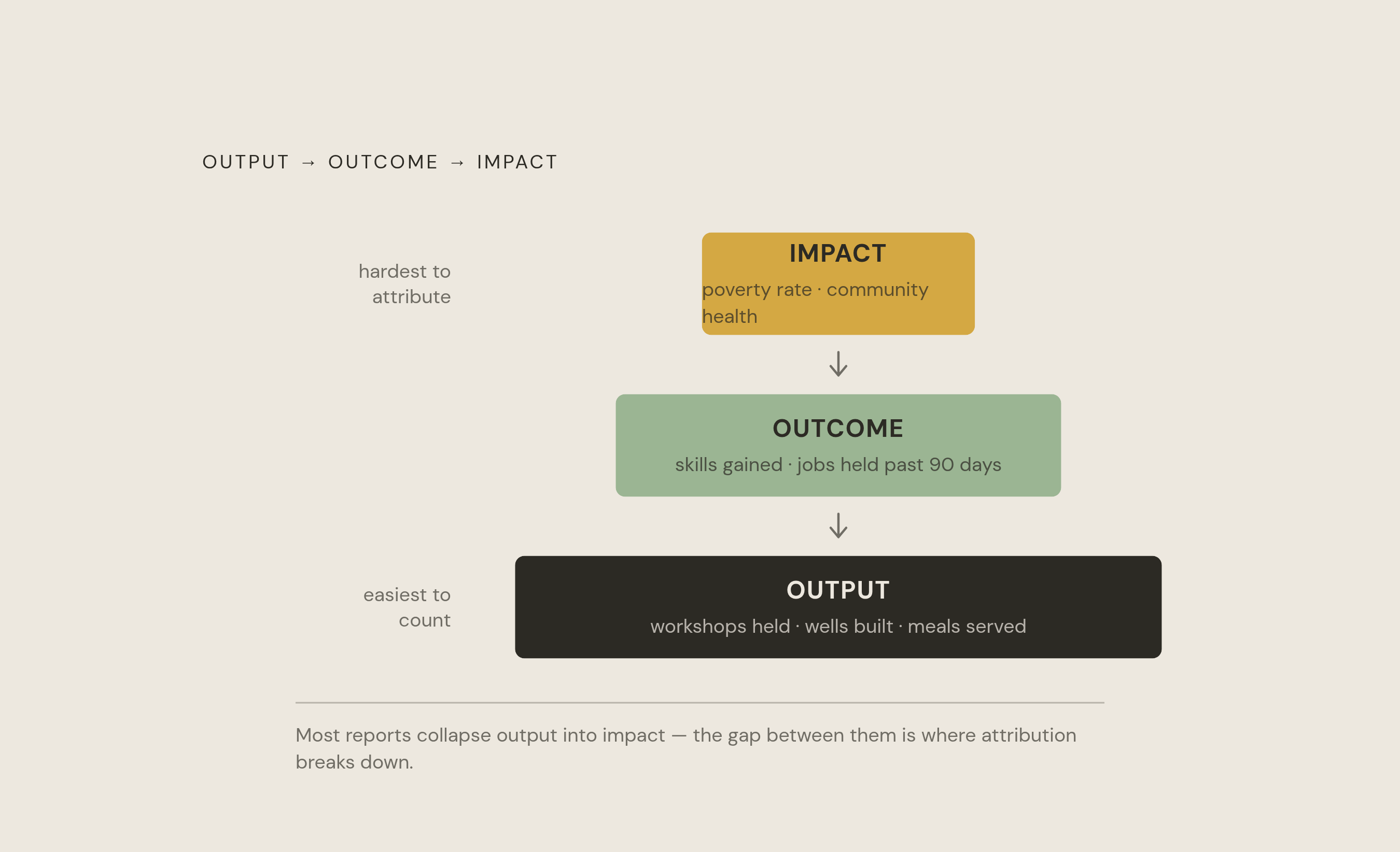 Diagram: Output, Outcome, Impact: Three Layers of Measurement. Visualizes: Show three ascending layers of measurement that most reporting conflates: Output (what a program did — workshops held, wells built, meals served), Outcome (short- to…