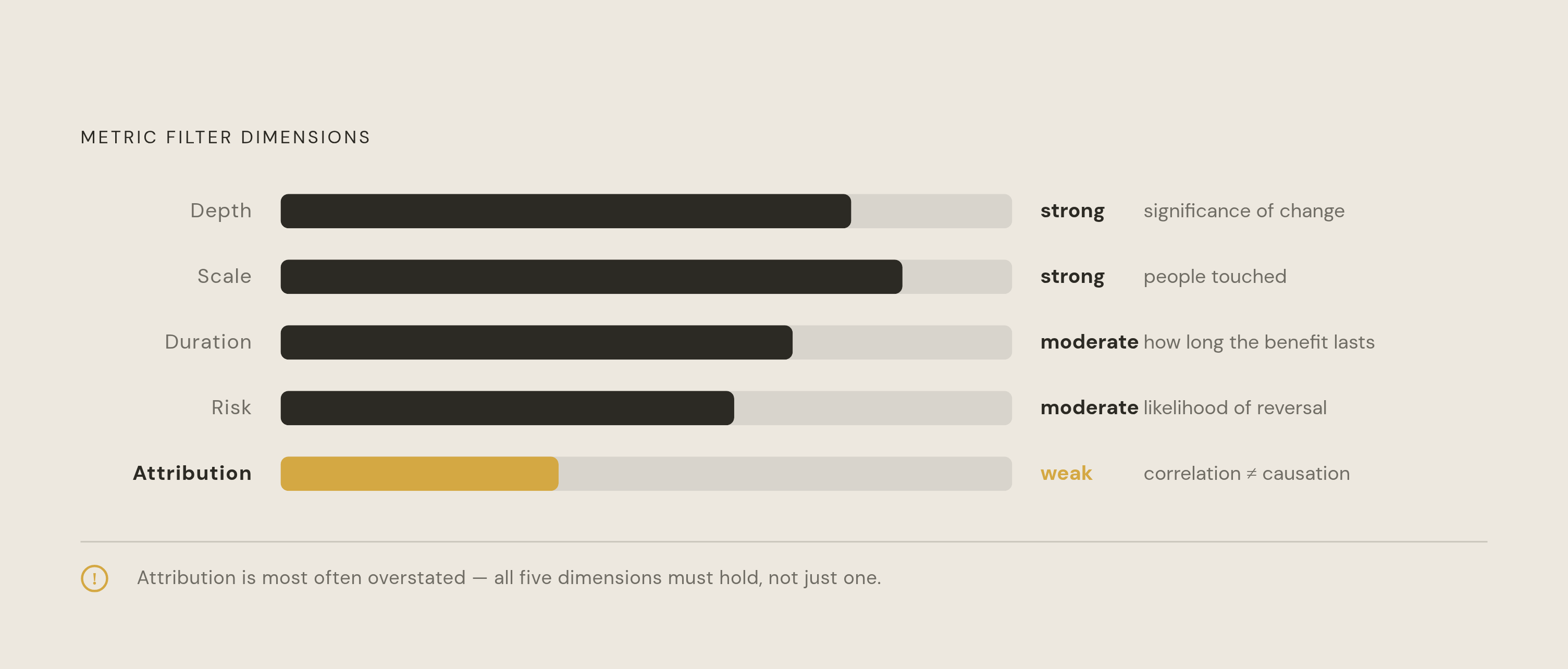 Diagram: Five Dimensions for Evaluating a Metric. Visualizes: Visualize five filter dimensions that every candidate metric should clear before landing on a dashboard: Depth (significance of change), Scale (number of people touched), Duration (how…