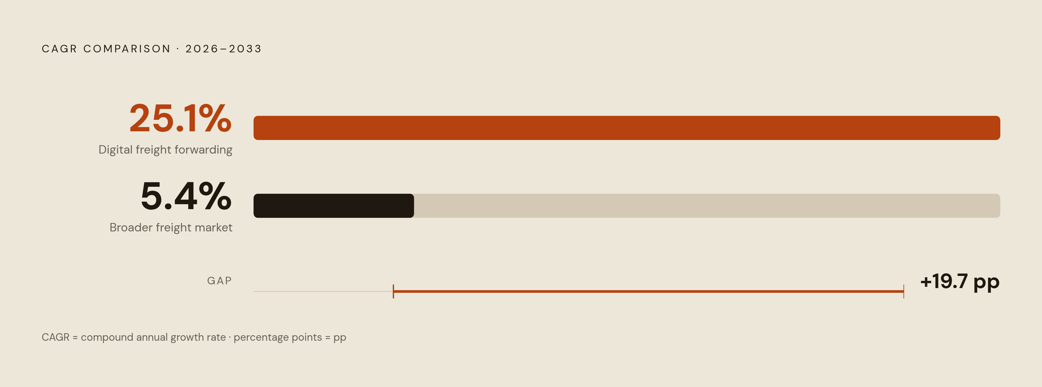 Diagram: Digital Freight Forwarding vs. Traditional: A Growth Rate Gap. Visualizes: Visualize the divergence between two CAGR figures for the 2026–2033 period: digital freight forwarding is projected to grow at 25.1% compound annually, while the…