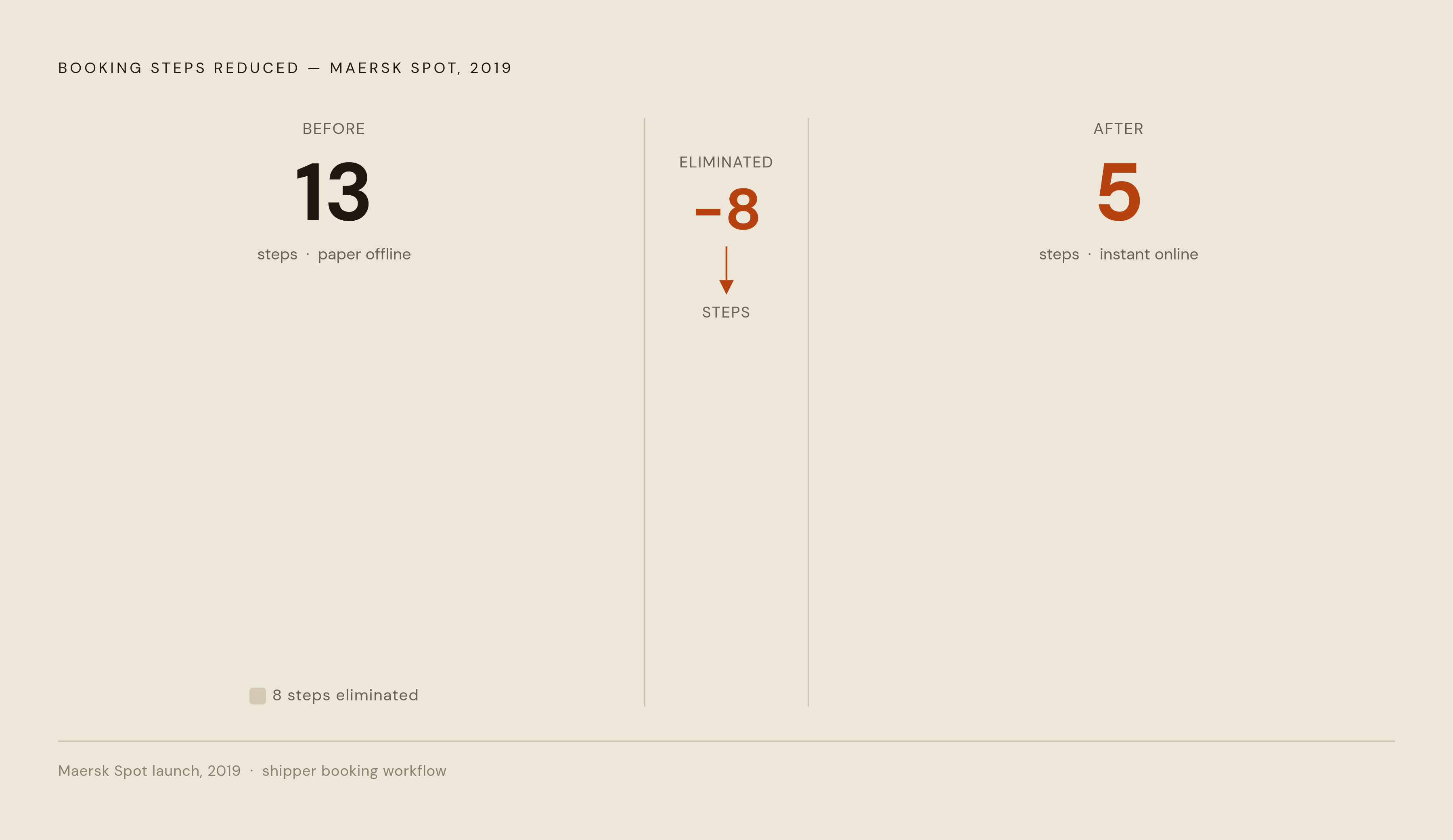Diagram: From 13 Steps to 5: How Maersk Spot Compressed the Booking Process. Visualizes: Show the structural reduction Maersk achieved when it launched Maersk Spot in 2019: a 13-step offline process involving actual paper was compressed into a…