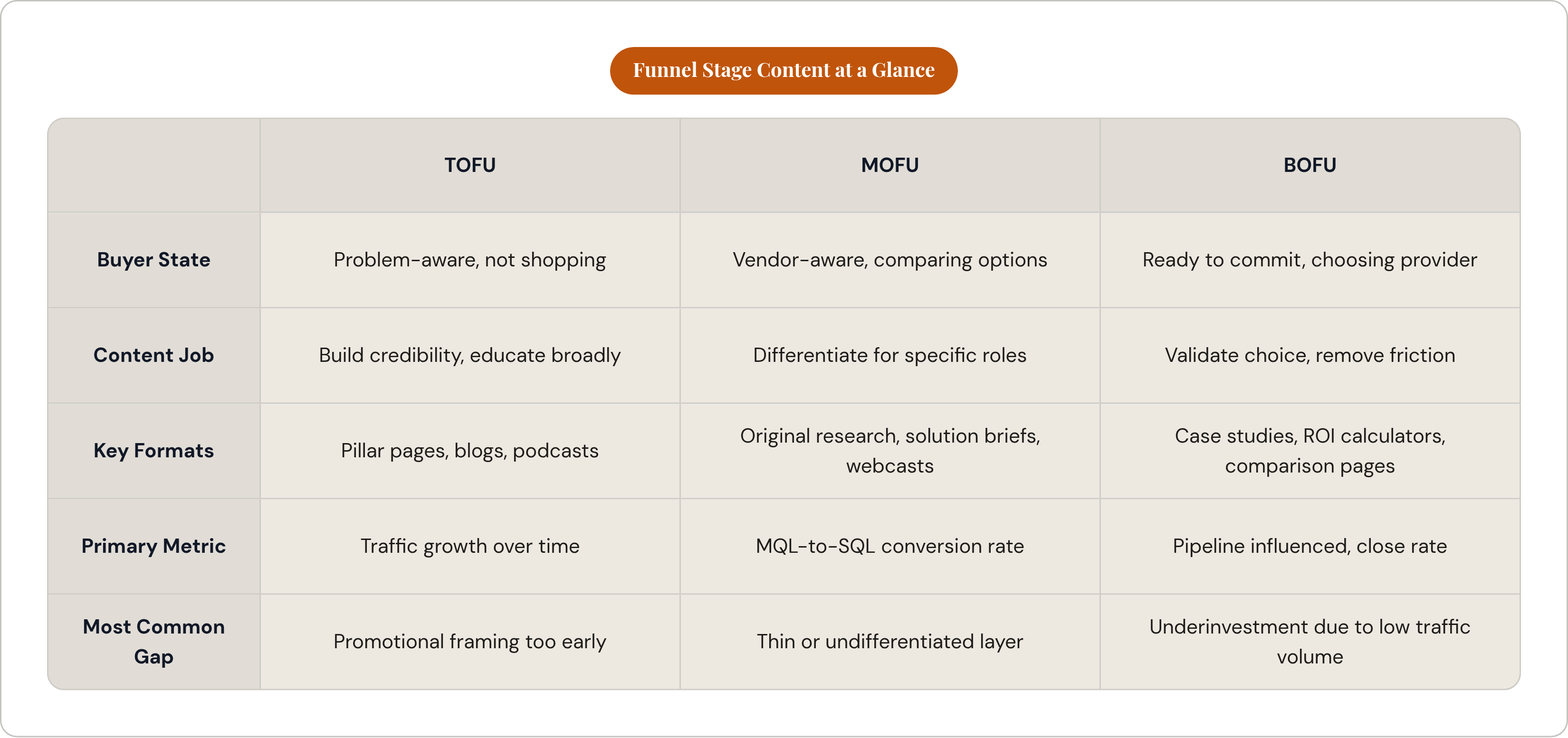 Table: Funnel Stage Content at a Glance. Compares Buyer State, Content Job, Key Formats, Primary Metric, and 1 more by TOFU, MOFU and BOFU.
