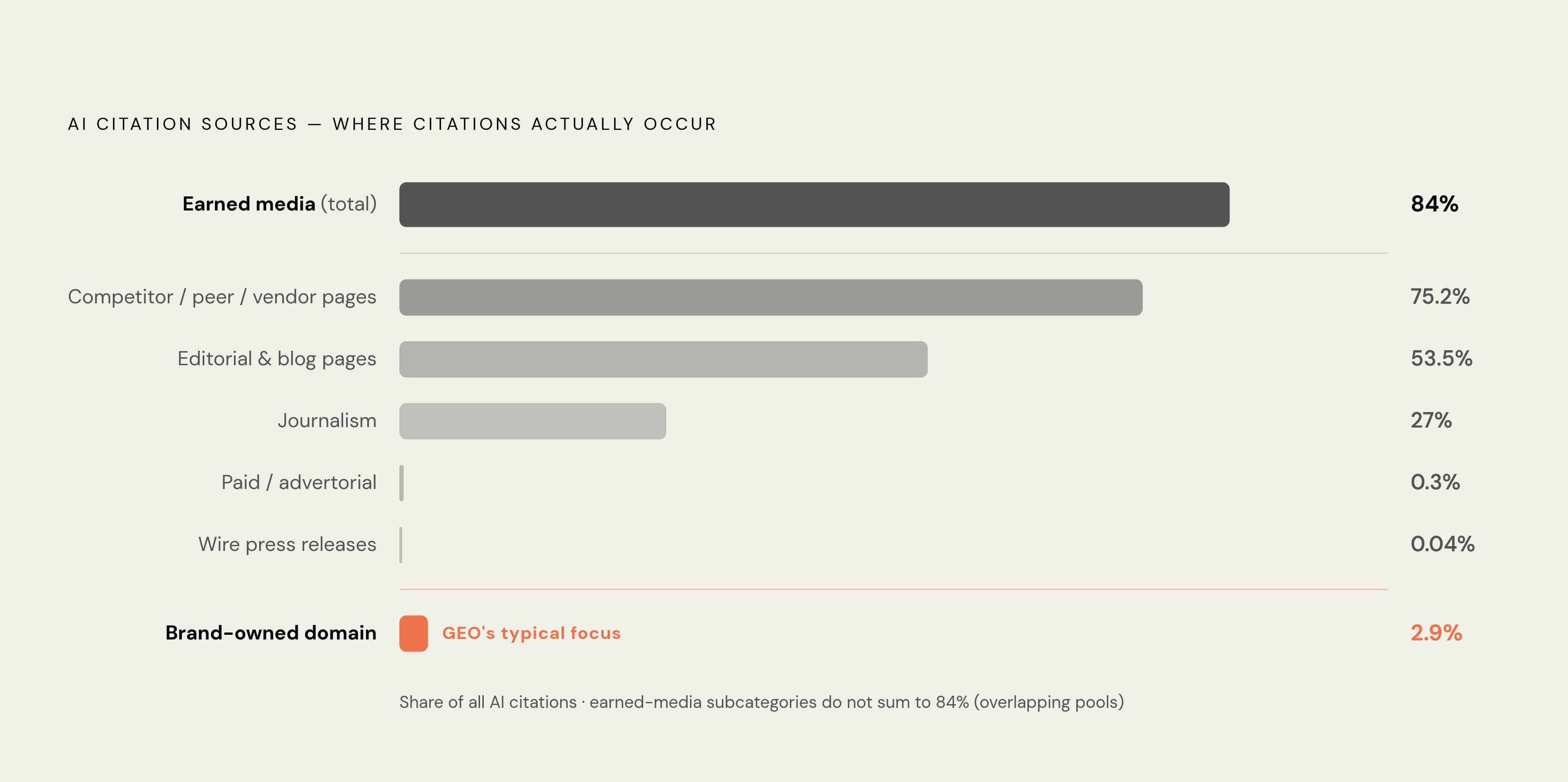 Diagram: Where AI Citations Actually Land. Visualizes: Visualize the breakdown of AI citation sources to show that a brand's own domain is almost irrelevant to where citations occur.