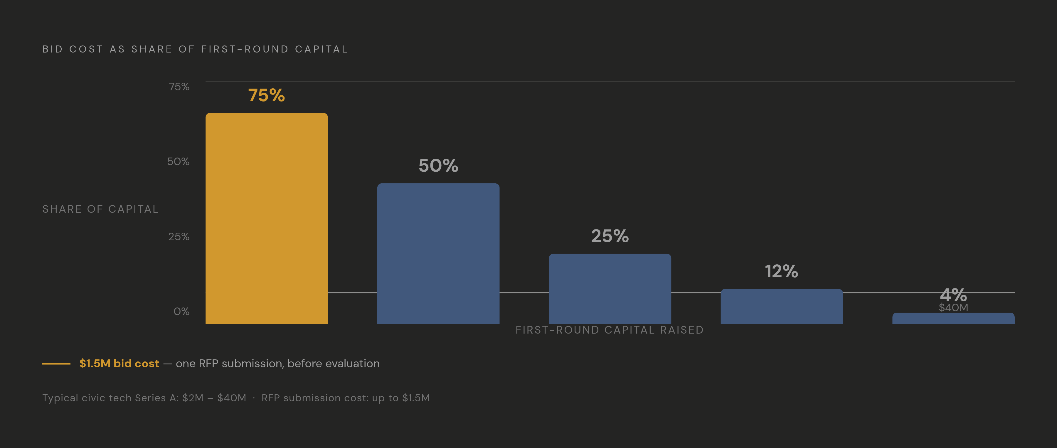 Diagram: The Procurement Math That Can End a Startup. Visualizes: Illustrate the financial jeopardy early-stage civic tech startups face before a single contract is won.