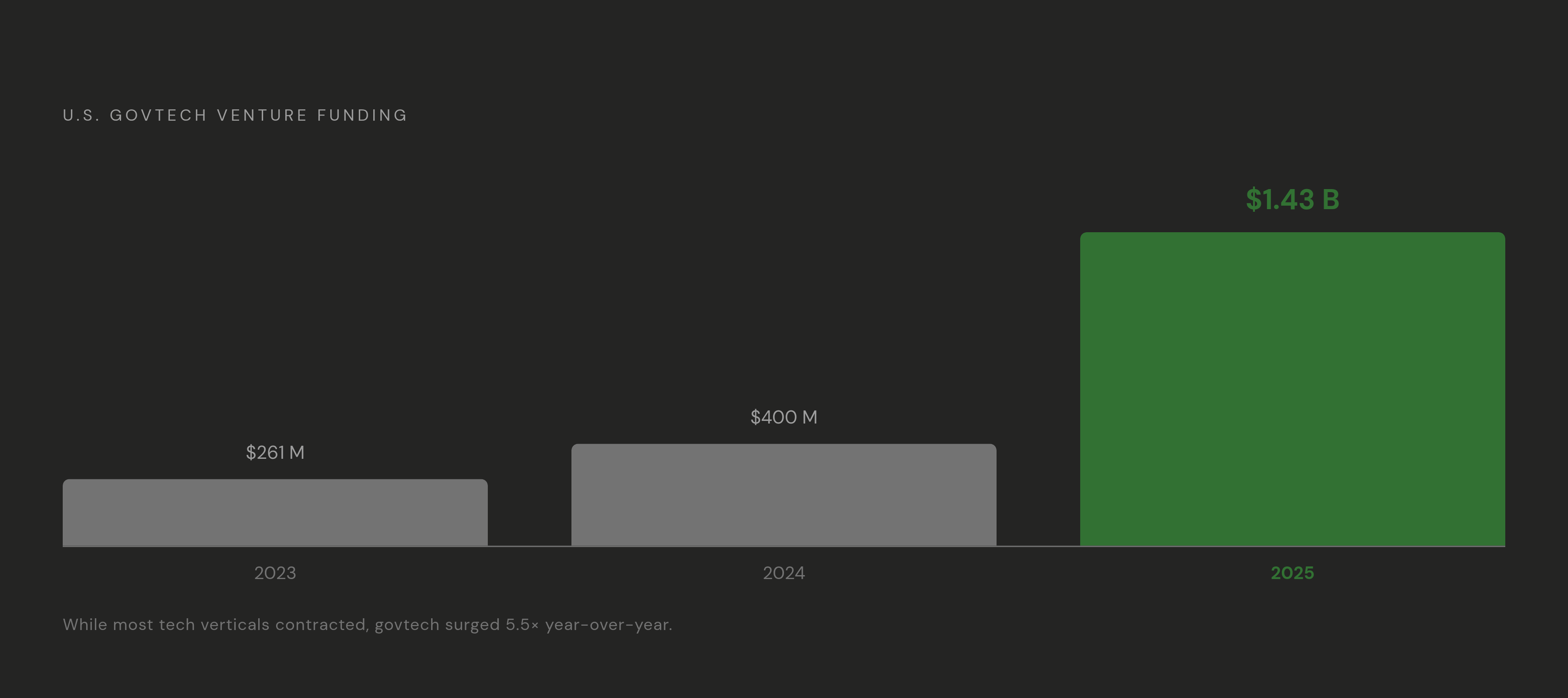 Diagram: Govtech Funding: Three Years of Consecutive Growth. Visualizes: Show the sharp upward trajectory of U.S.