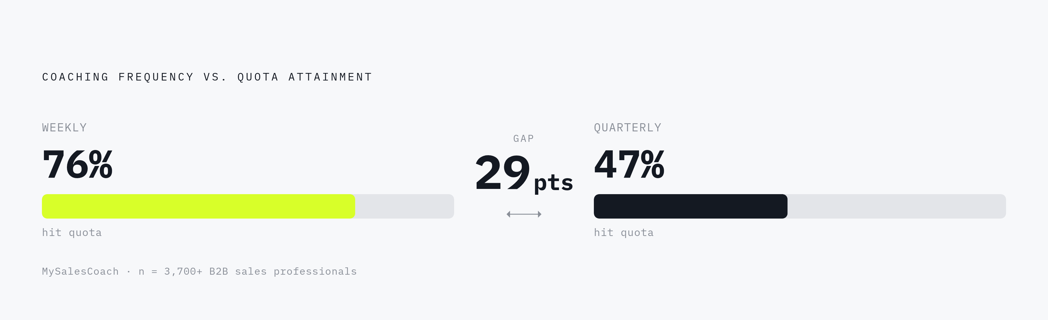 Diagram: Coaching Frequency and Quota Attainment. Visualizes: Visualize the stark gap between coaching frequency and quota attainment using two data points from a MySalesCoach study of more than 3,700 B2B sales professionals: 76% of reps coached…