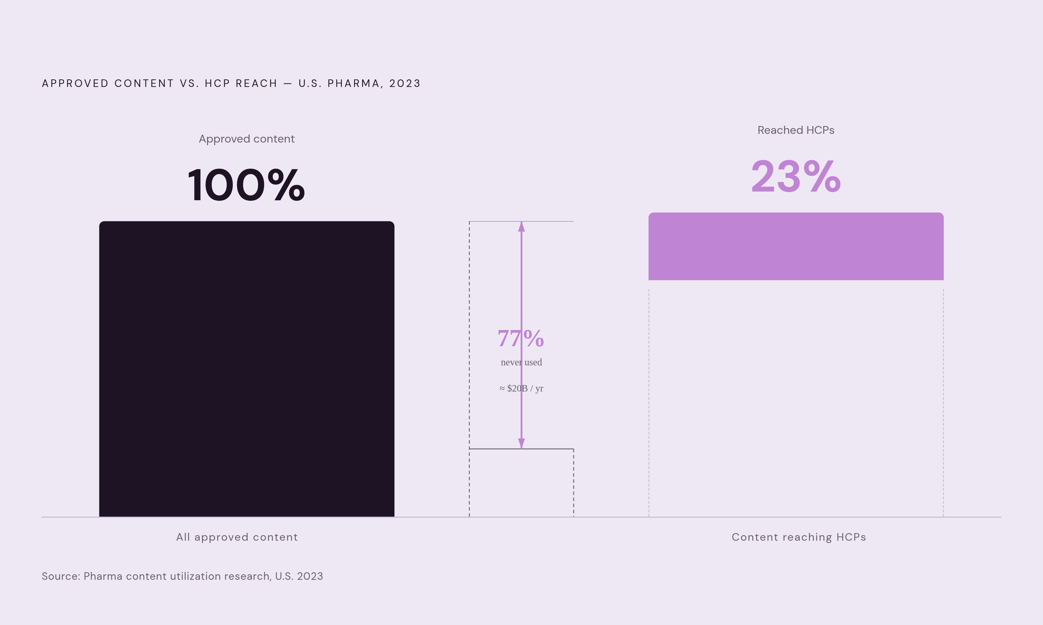 Diagram: The $20 Billion Content Gap: Produced vs. Reached. Visualizes: Visualize the stark magnitude contrast between pharma content produced and content that actually reaches HCPs.