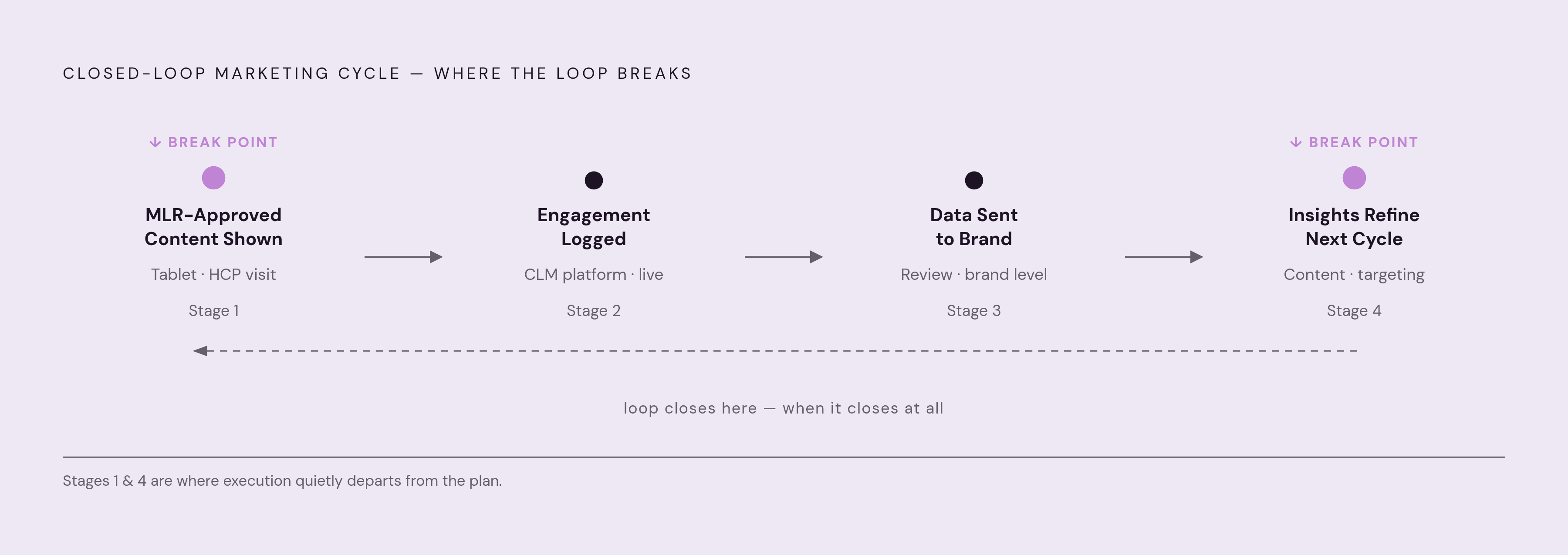 Diagram: The Four-Stage CLM Loop — Where It Breaks. Visualizes: Show the four-stage closed-loop marketing cycle as a circular or linear flow: (1) MLR-approved content shown to HCPs via tablet during visit, (2) engagement data logged live by the CLM…