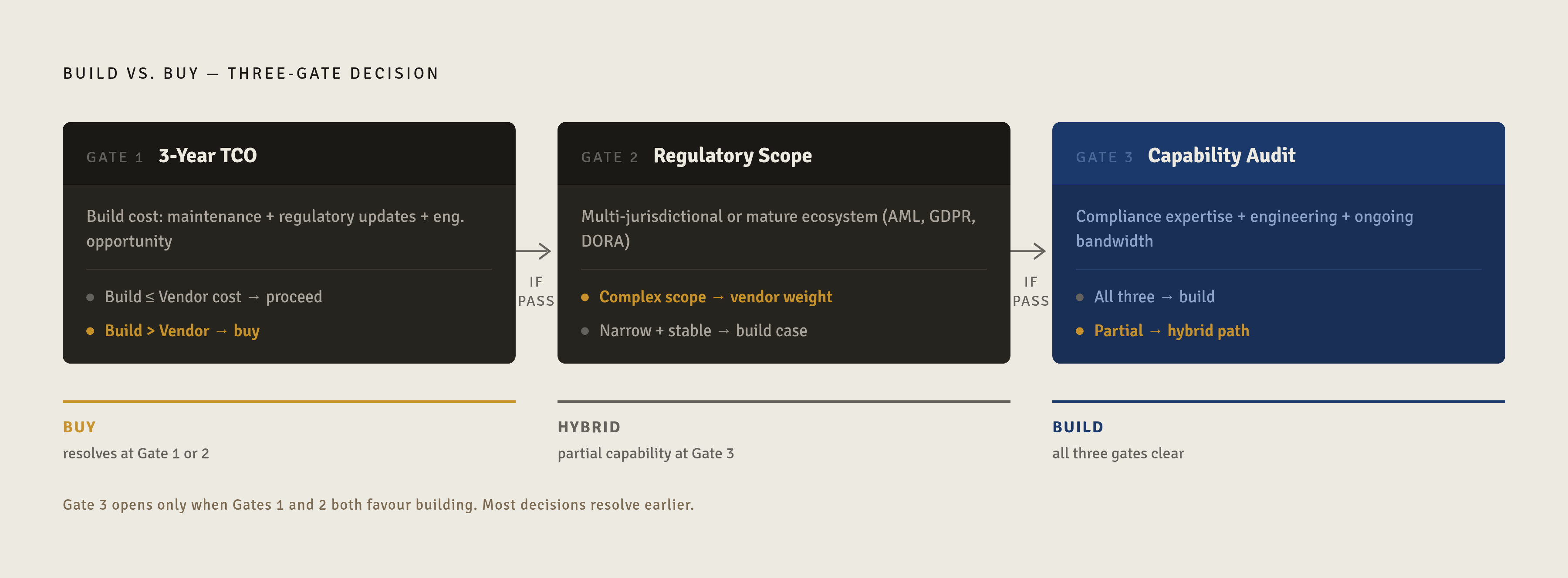 Diagram: The Three-Gate Decision Framework. Visualizes: Illustrate a sequential three-gate process for the build-vs-buy compliance technology decision.