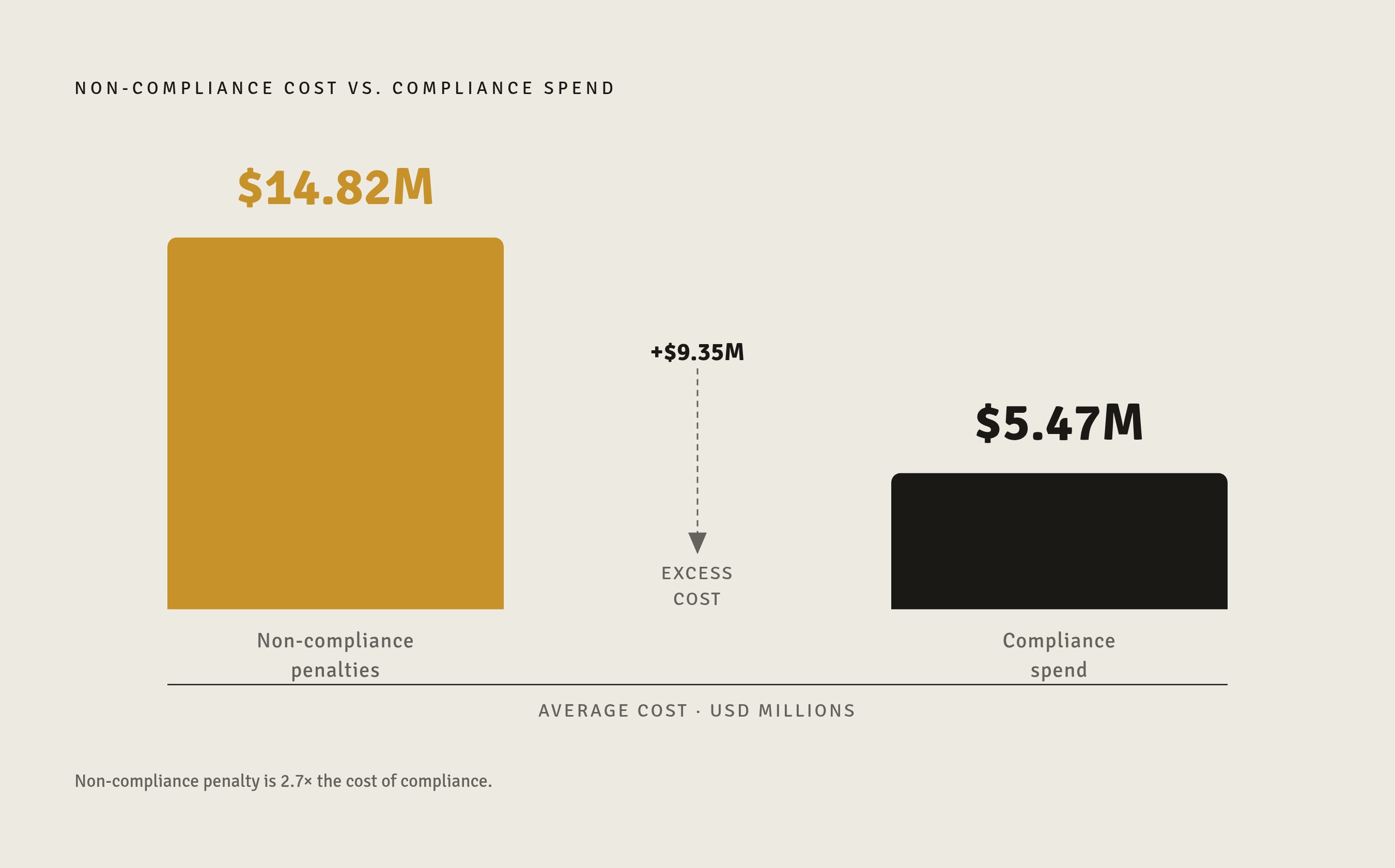 Diagram: The Cost of Non-Compliance vs. Compliance Spending. Visualizes: Show the stark magnitude contrast between two numbers: companies that fail to keep up with regulation pay an average of $14.82 million in penalties, while those who spend…