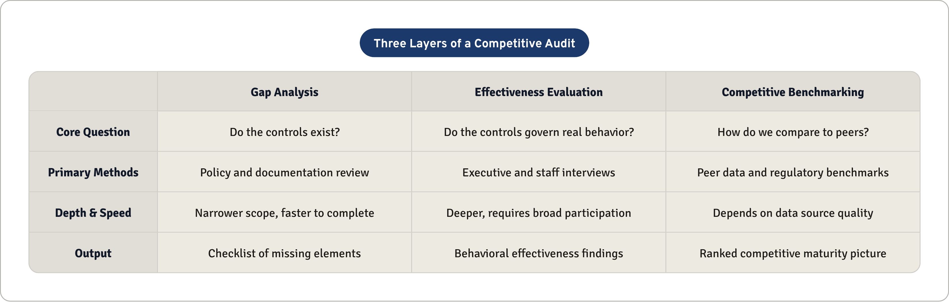 Table: Three Layers of a Competitive Audit. Compares Core Question, Primary Methods, Depth & Speed and Output by Gap Analysis, Effectiveness Evaluation and Competitive Benchmarking.