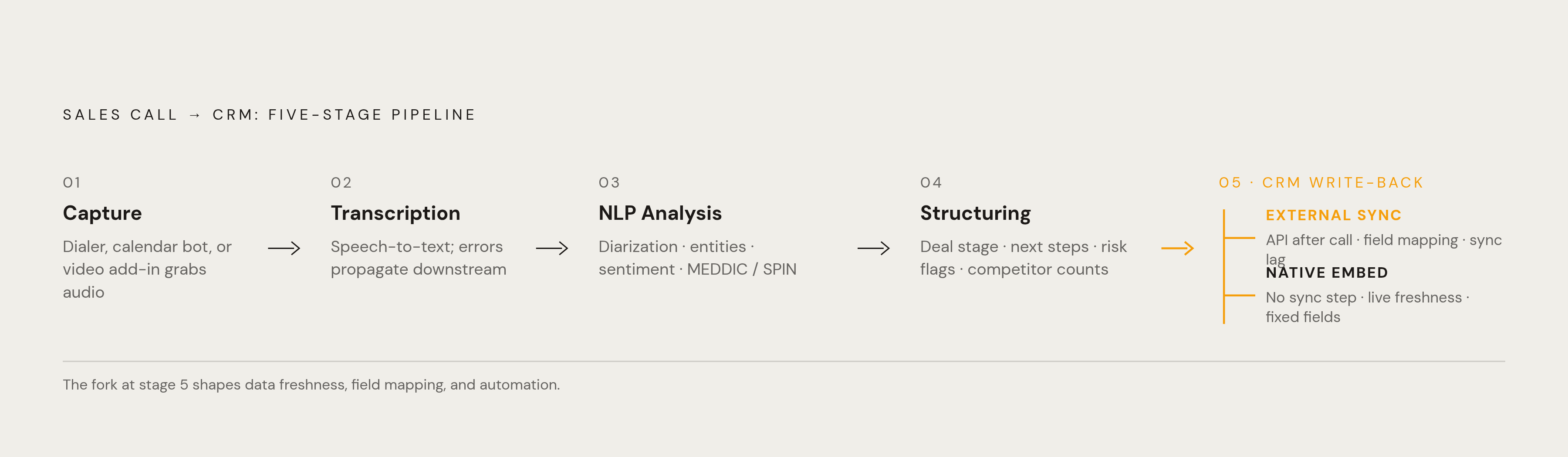 Diagram: From Spoken Word to CRM Field: The Five-Stage Pipeline. Visualizes: Illustrate the end-to-end conversion of a sales call into structured CRM data across five discrete stages: (1) Capture — dialer integration, calendar bot, or video add-in…