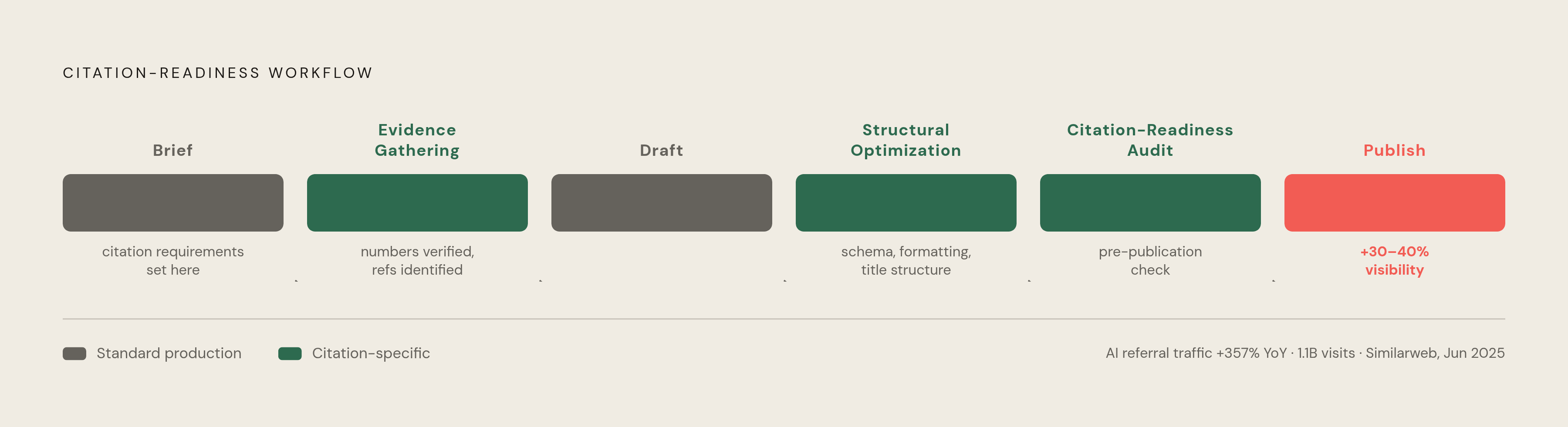 Diagram: Citation-Readiness: From Afterthought to Calendar Stage. Visualizes: Visualize the citation-readiness workflow as discrete, sequential stages embedded inside a content calendar — not bolted on at the end.