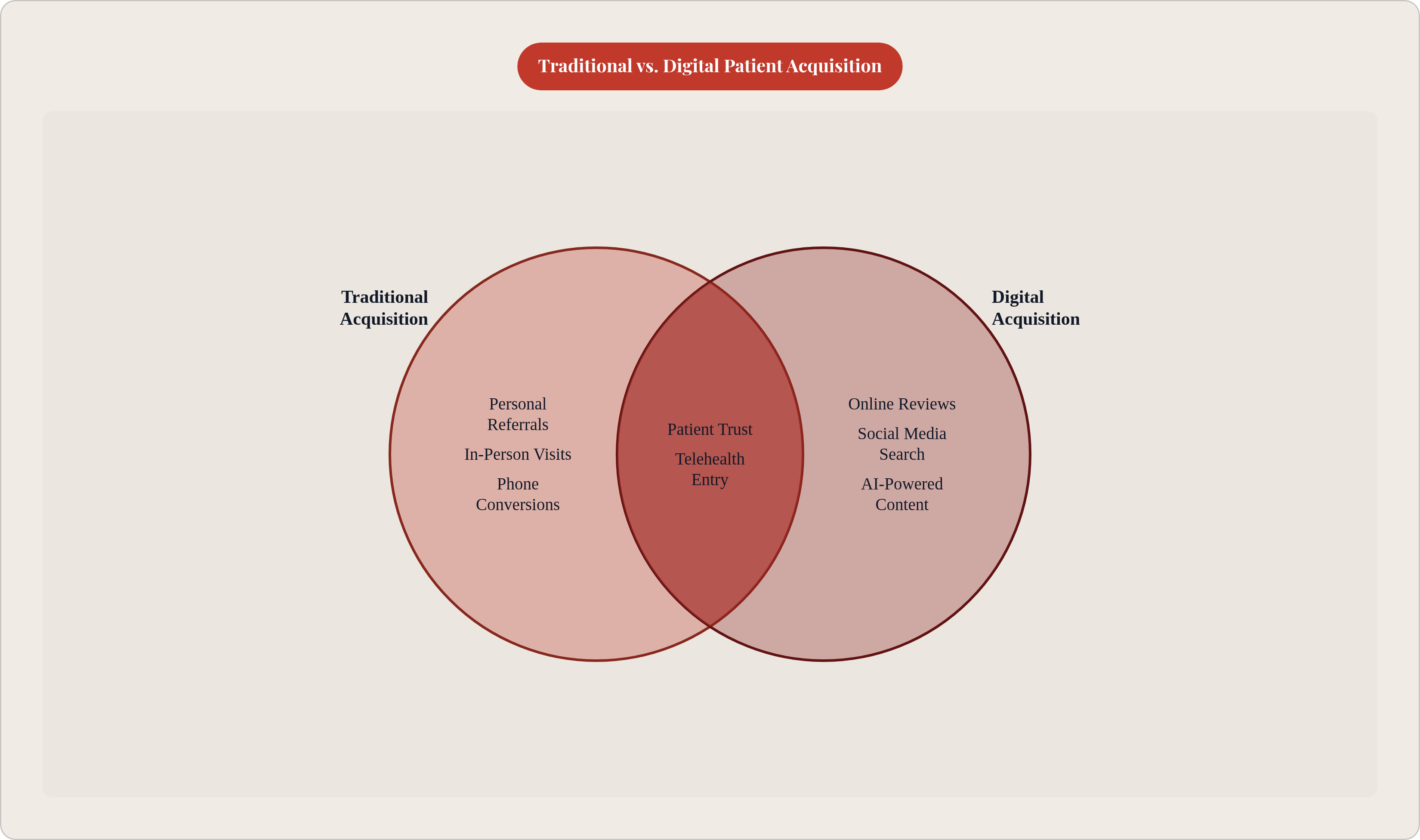 Venn diagram: Traditional vs. Digital Patient Acquisition. Compares Traditional Acquisition and Digital Acquisition; overlap: Shared Drivers.