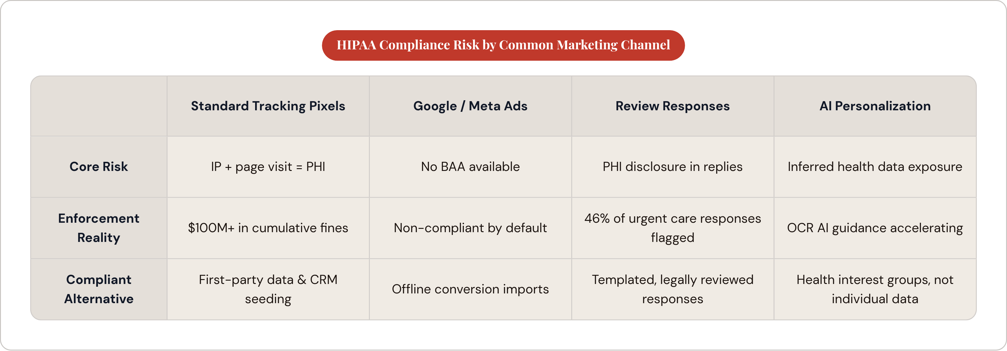 Table: HIPAA Compliance Risk by Common Marketing Channel. Compares Core Risk, Enforcement Reality and Compliant Alternative by Standard Tracking Pixels, Google / Meta Ads, Review Responses and AI Personalization.