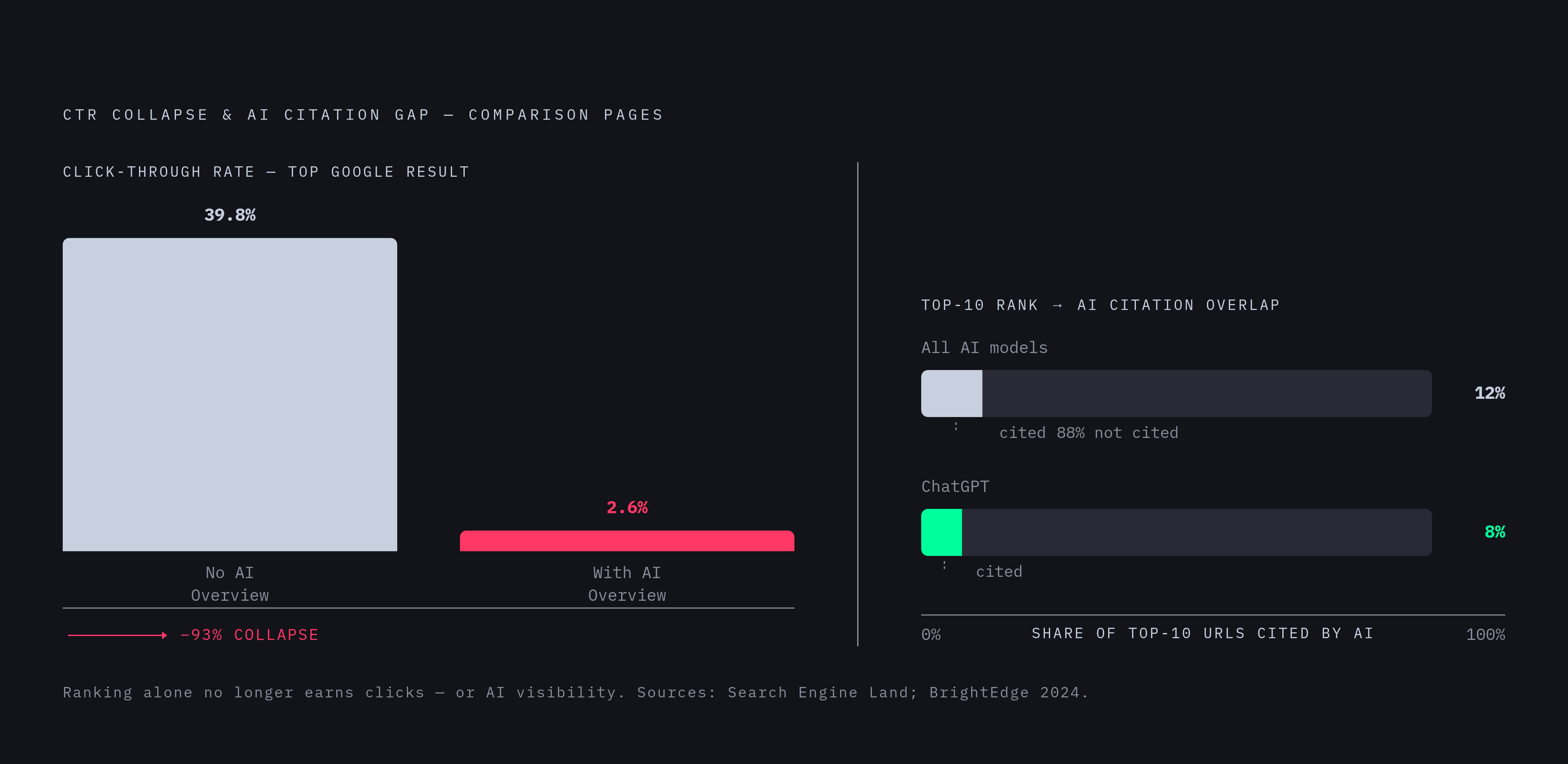 Diagram: AI Overviews Collapse Click-Through — But Miss Most Top-Ranked Pages. Visualizes: Show the compounding effect of two search disruptions on programmatic comparison pages.