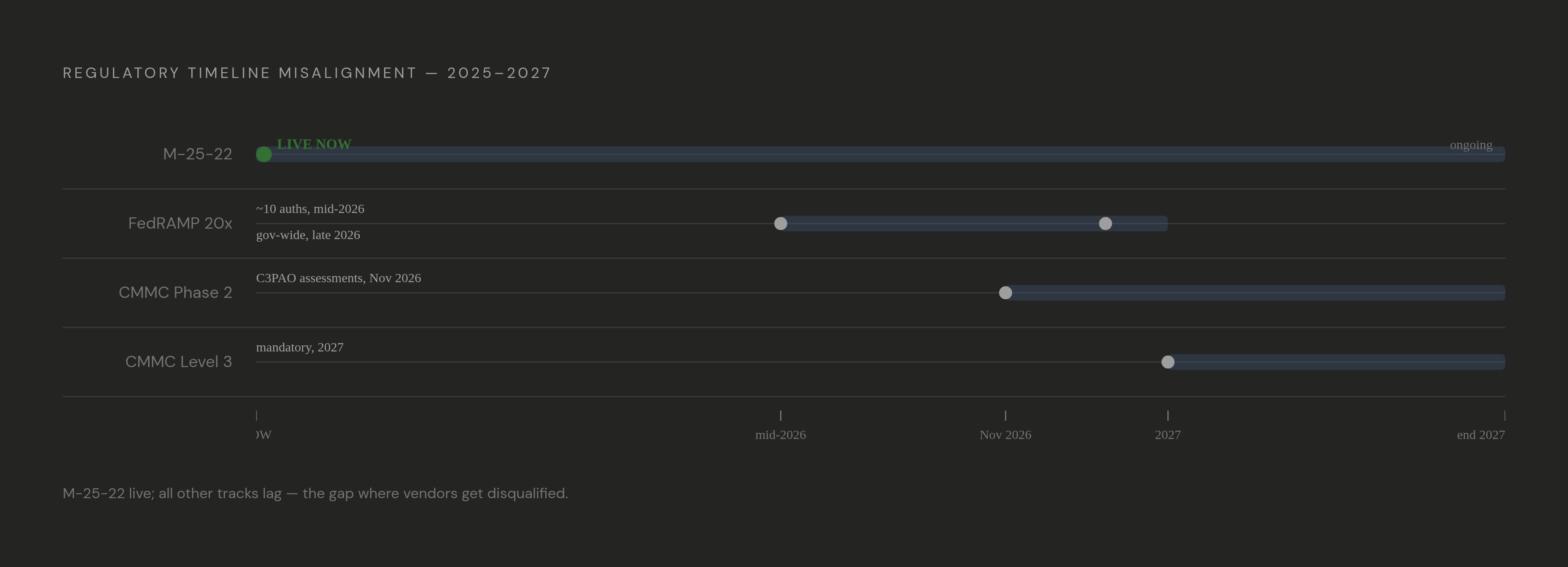 Diagram: Four Compliance Clocks Running at Different Speeds. Visualizes: Show the timeline misalignment across four regulatory frameworks a DoD AI-cloud vendor must navigate simultaneously in 2025–2026: (1) M-25-22 solicitation requirements are…