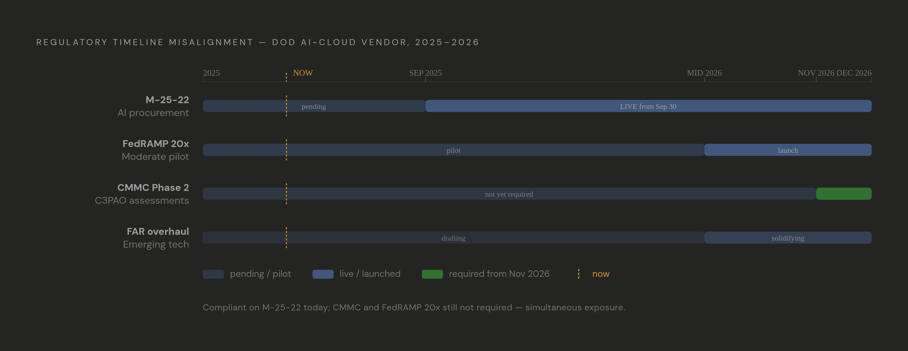 Diagram: Four Compliance Clocks Running at Different Speeds. Visualizes: Show the timeline misalignment across four concurrent regulatory tracks that a DoD AI-cloud vendor must navigate simultaneously in 2025–2026.