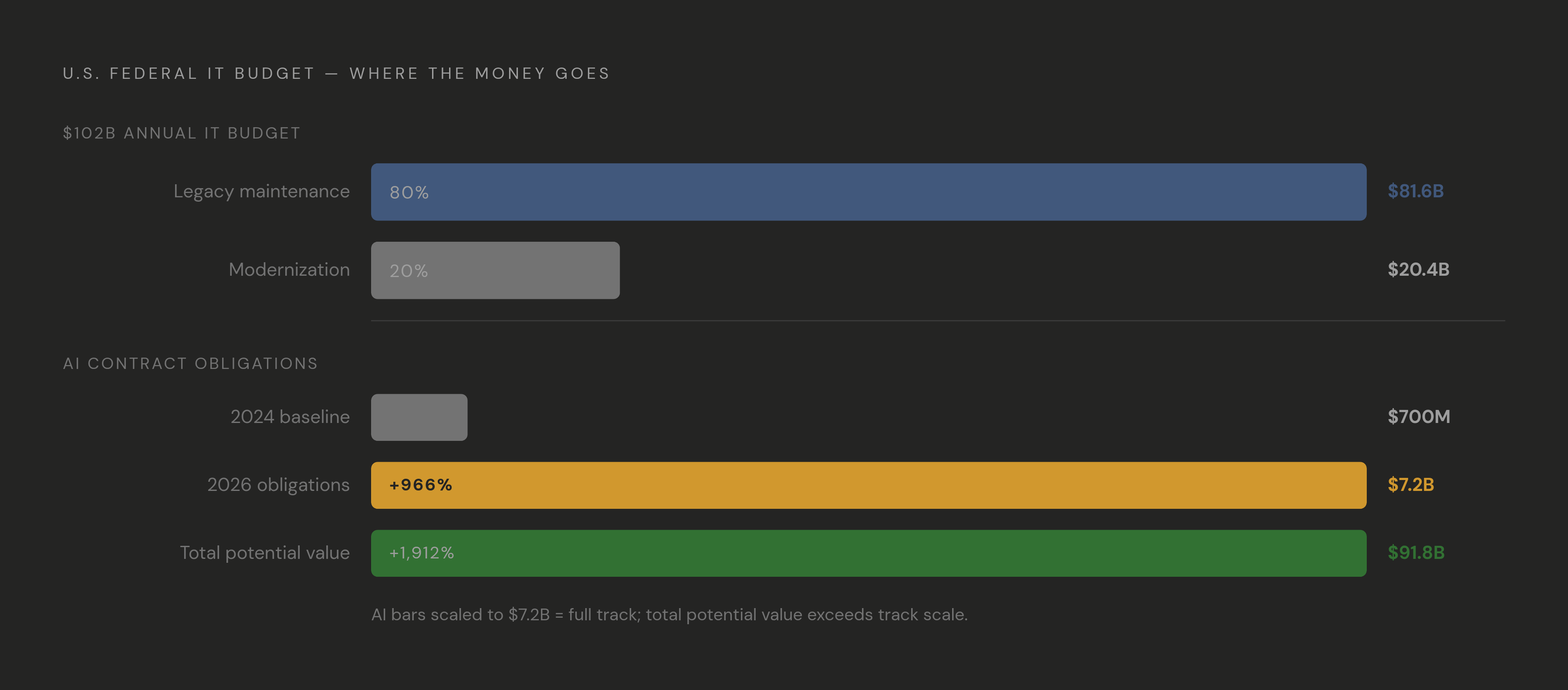 Diagram: Federal IT Spending: Where the Money Actually Goes. Visualizes: Visualize the stark contrast in how the $102 billion annual federal IT budget is allocated: 80% goes to maintaining legacy systems, leaving only 20% for modernization and new…