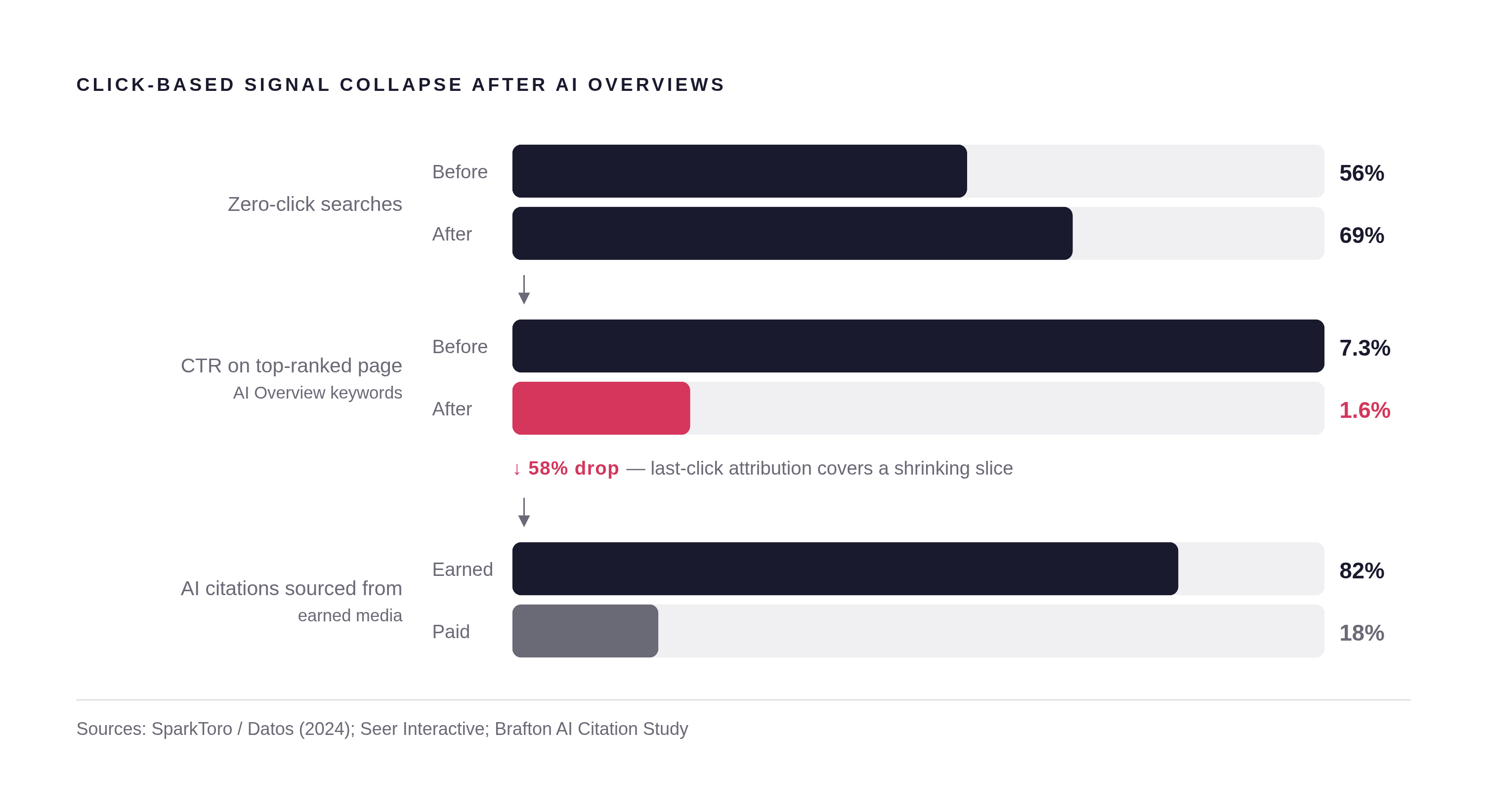 Diagram: The AI Visibility Gap: What Attribution Can't See. Visualizes: Visualize the collapse of traditional click-based measurement signals as AI surfaces take over search.