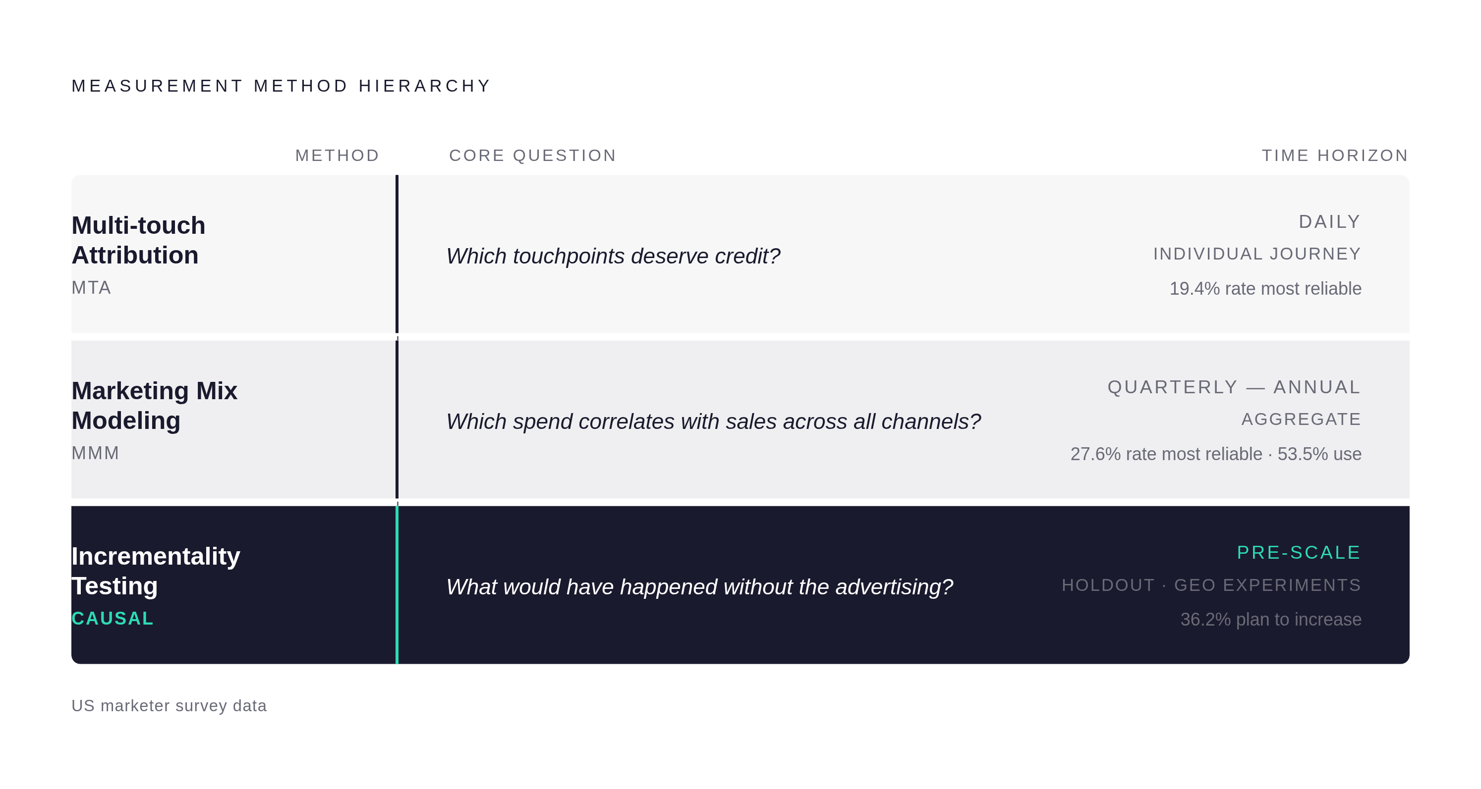 Diagram: Three Methods, Three Questions — None Interchangeable. Visualizes: Visualize three measurement methods as a vertical hierarchy, each locked to a distinct question and time horizon.