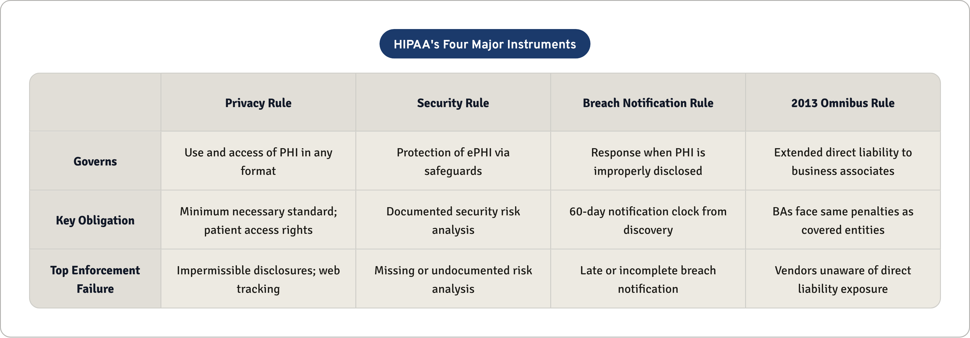 Table: HIPAA's Four Major Instruments. Compares Governs, Key Obligation and Top Enforcement Failure by Privacy Rule, Security Rule, Breach Notification Rule and 2013 Omnibus Rule.