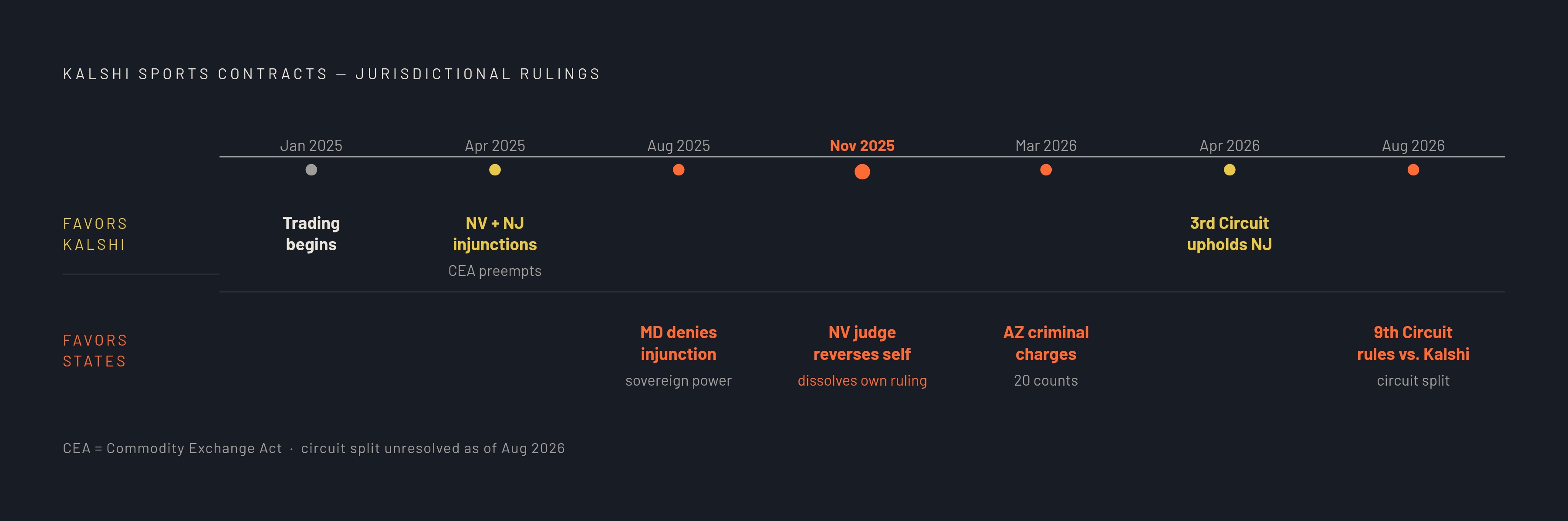 Diagram: The Jurisdictional Battle: A Court-by-Court Timeline. Visualizes: Visualize the legal timeline of state and federal rulings on whether Kalshi's sports contracts fall under CFTC jurisdiction or state gaming law.