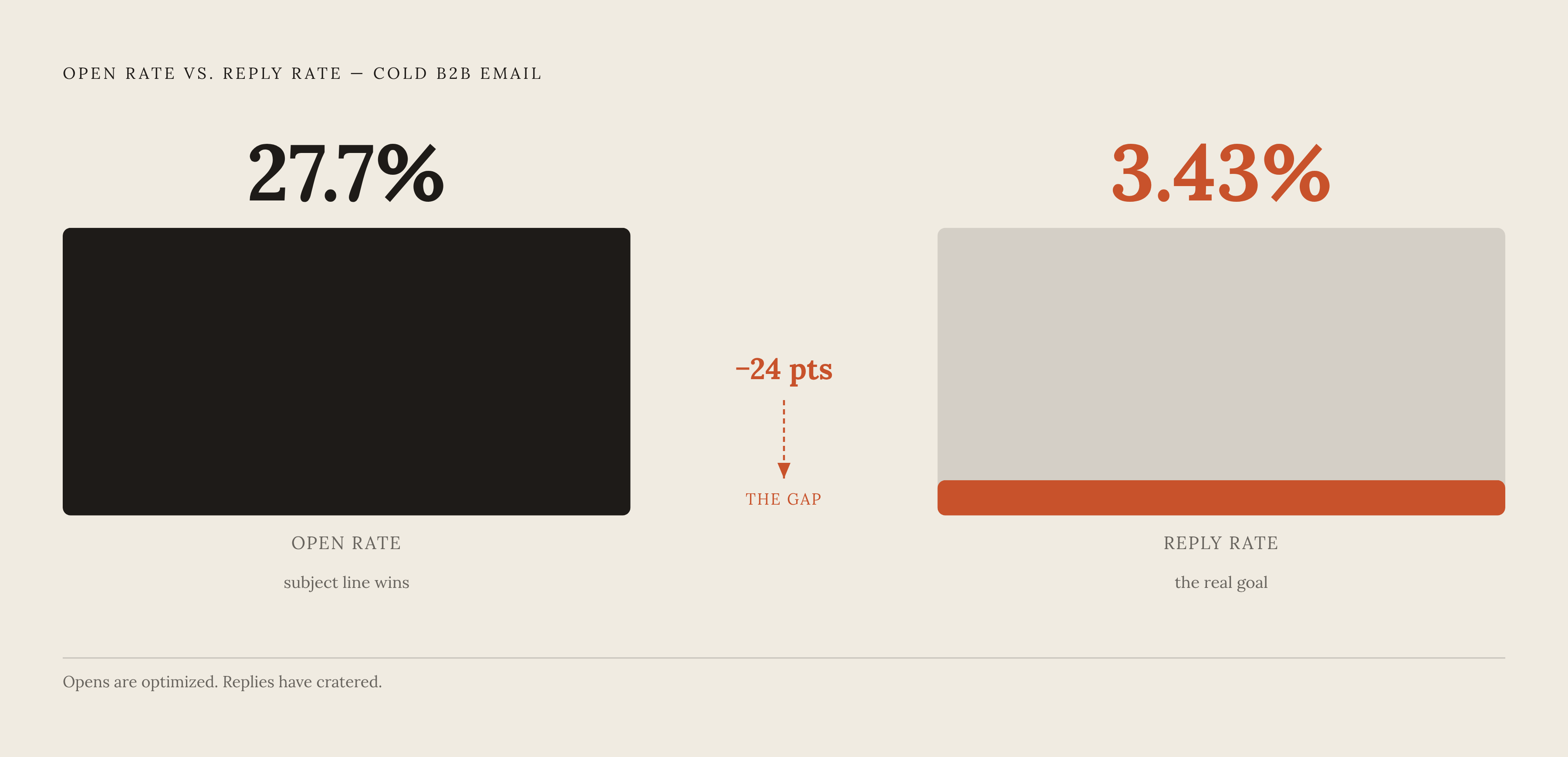 Diagram: The Open-Rate Gap: Glances vs. Replies. Visualizes: Show the stark contrast between two metrics that define the cold B2B email problem: a 27.7% open rate versus a 3.43% reply rate.