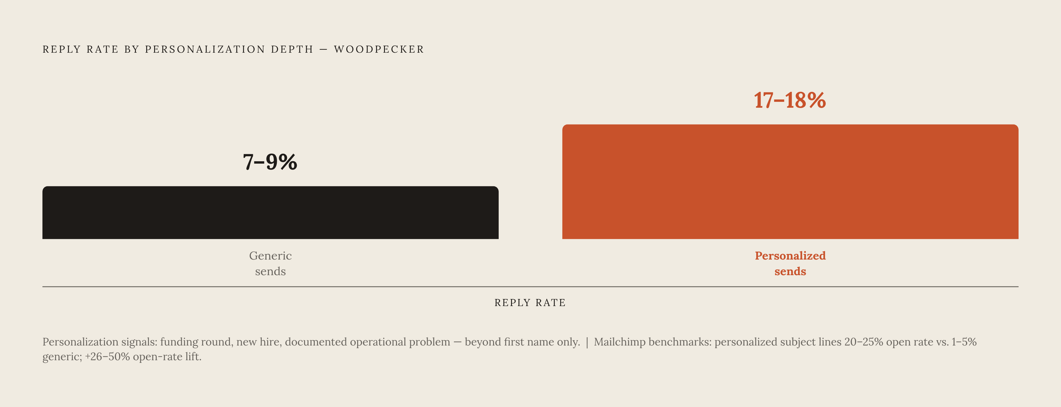 Diagram: Personalization Tier vs. Reply Rate. Visualizes: Visualize the reply-rate jump across two levels of personalization, using Woodpecker's data: generic sends yield 7–9% reply rates; sends personalized beyond a first name (funding round, new…
