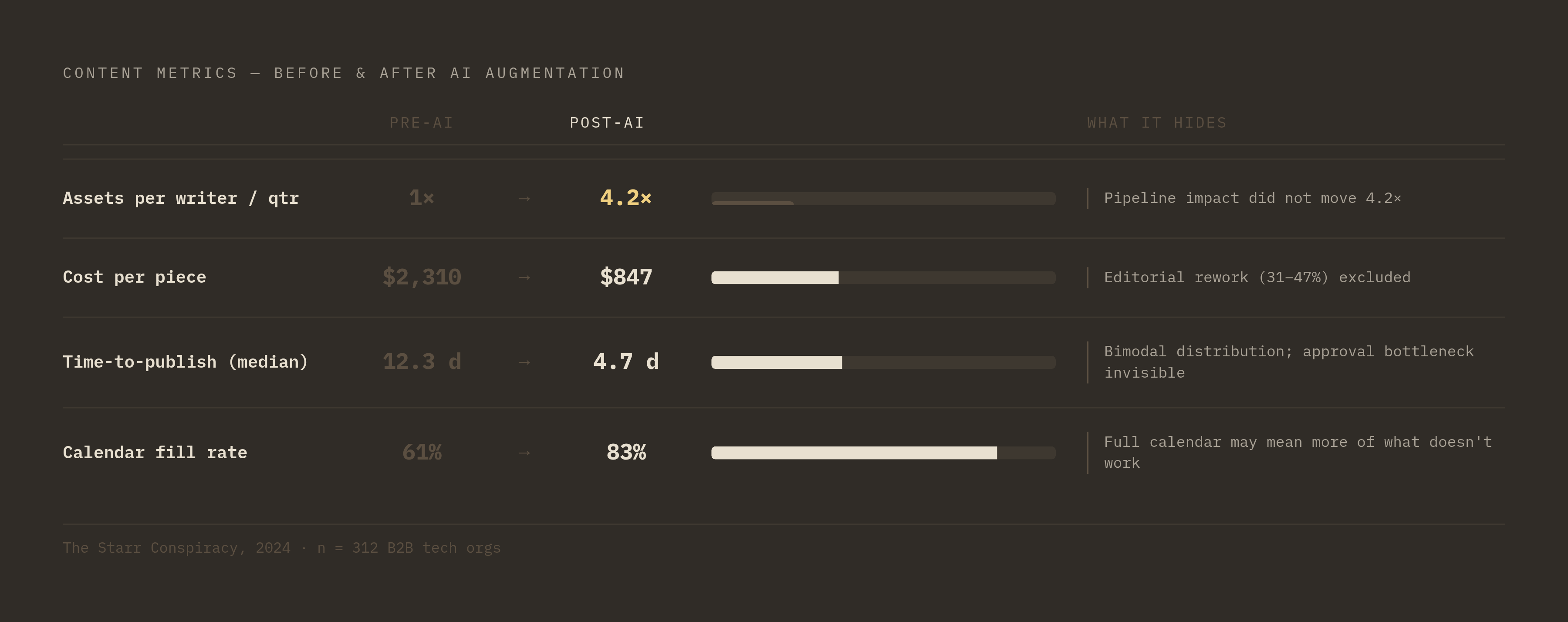 Diagram: Where Traditional Velocity Metrics Break Down. Visualizes: Show four traditional content metrics side by side, each with its pre-AI number, its post-AI number, and a short label naming why the metric now misleads.