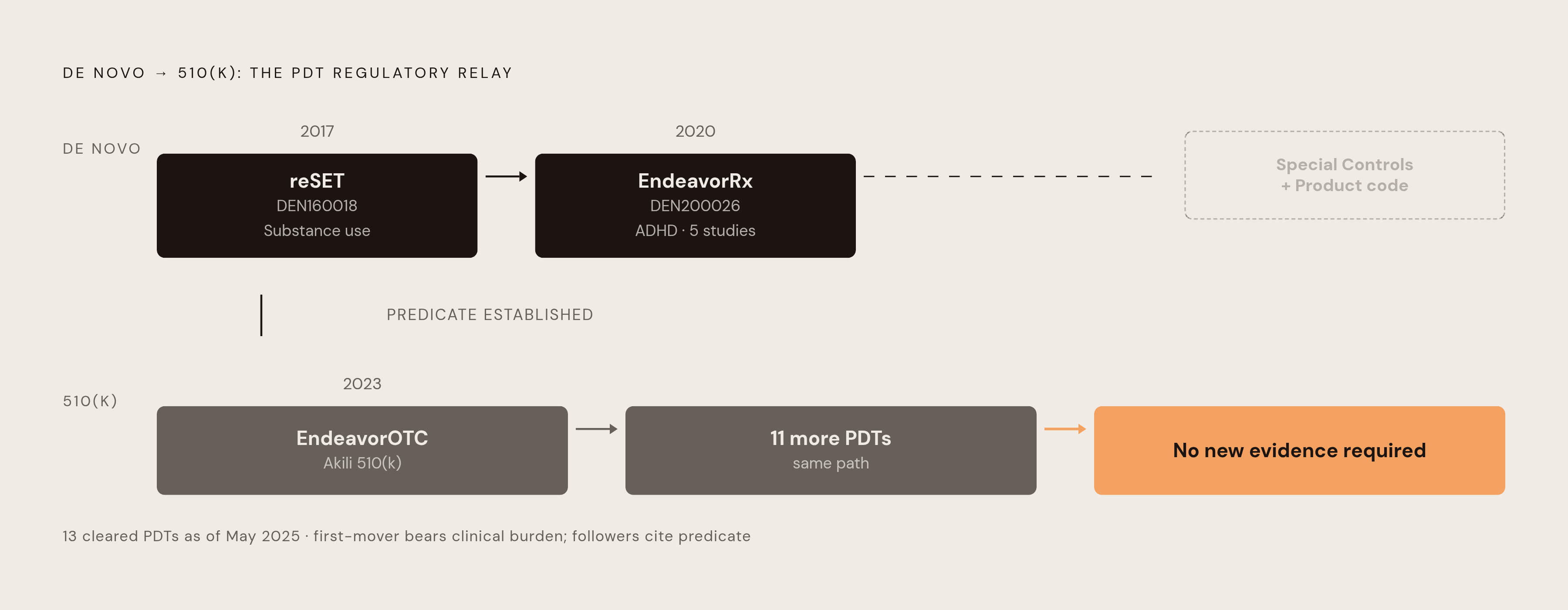 Diagram: De Novo Creates the Predicate, 510(k) Inherits It. Visualizes: Show the two-stage regulatory sequence that governs how most prescription digital therapeutics reach market.